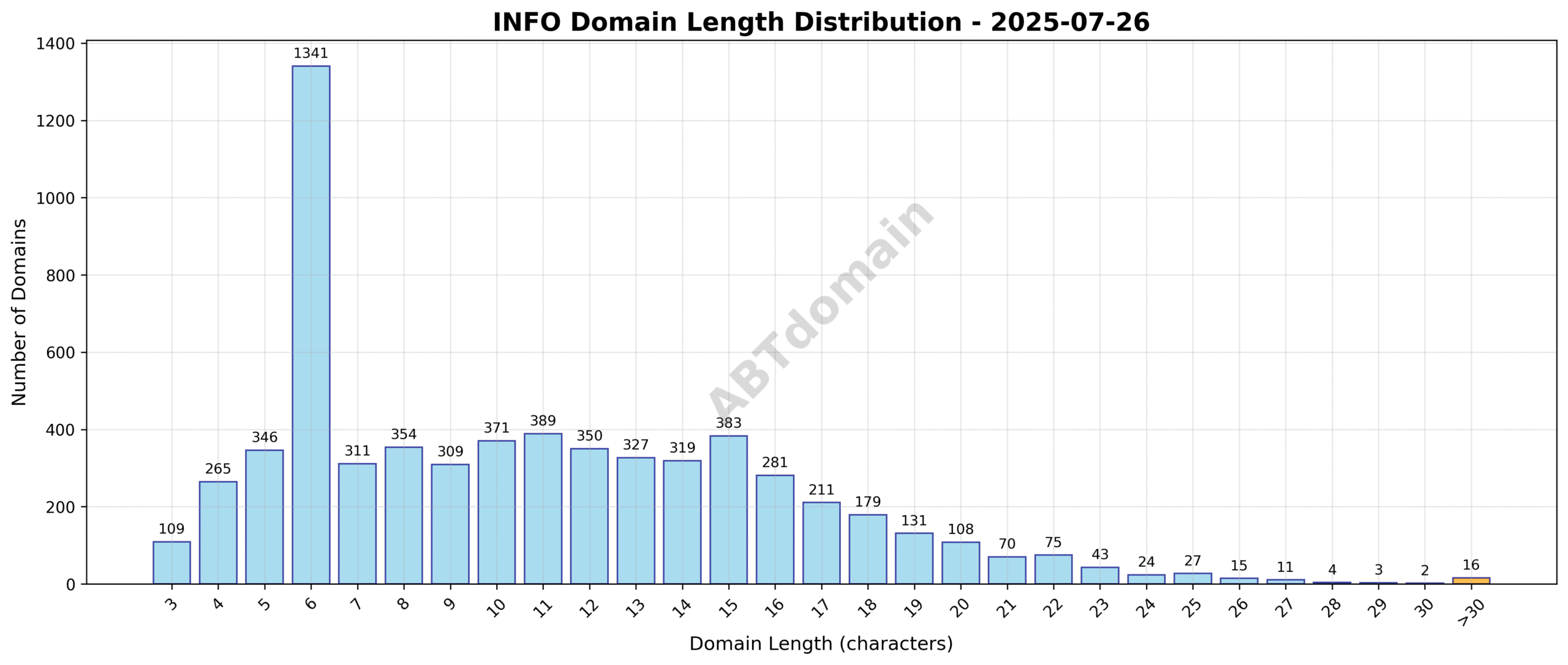 Bar chart showing the distribution of newly registered INFO domains by character length, ranging from 3 to 58 characters, with an average length near 10.7 characters.