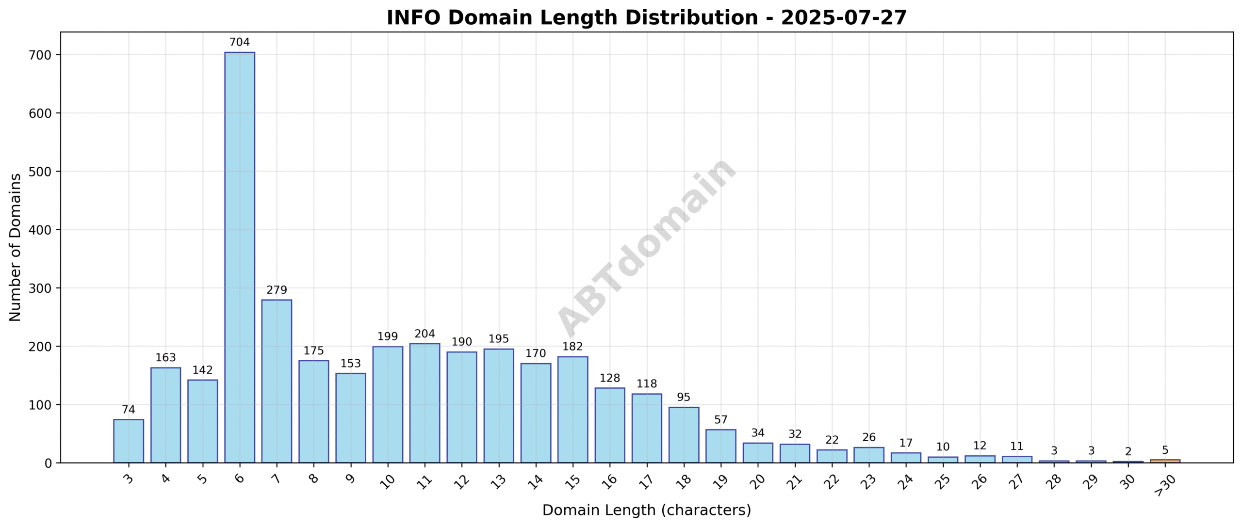 Distribution chart showing the lengths of info newly registered domains, centered around an average of 10.5 characters, ranging from 3 to 36 characters.