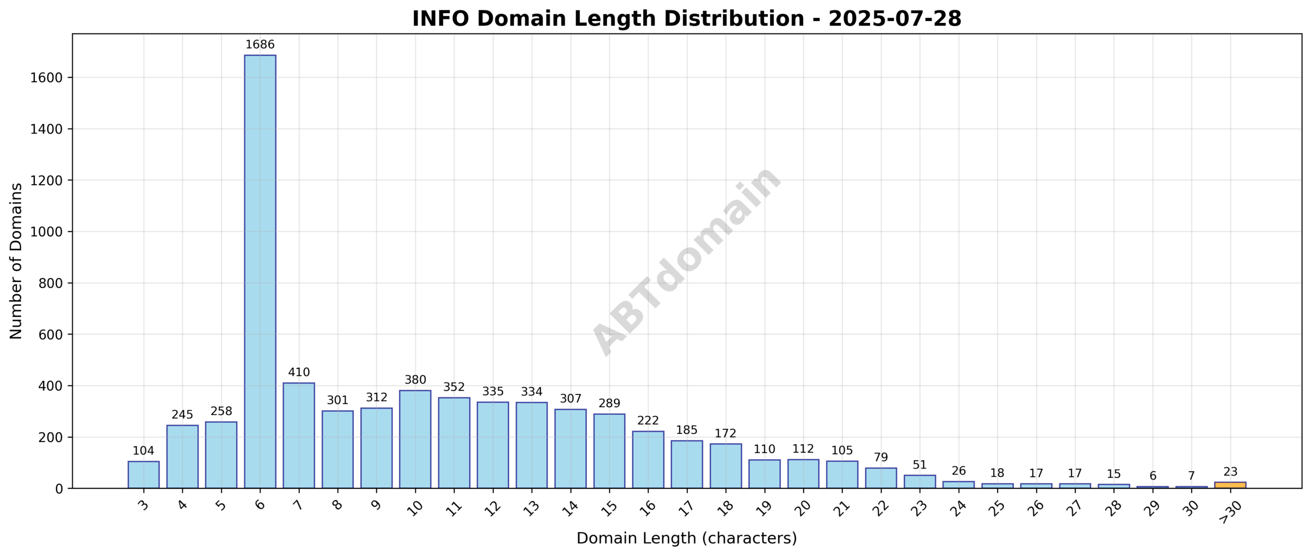 Distribution chart showing the length of newly registered INFO domains, ranging from 3 to 41 characters with an average of 10.5 characters.