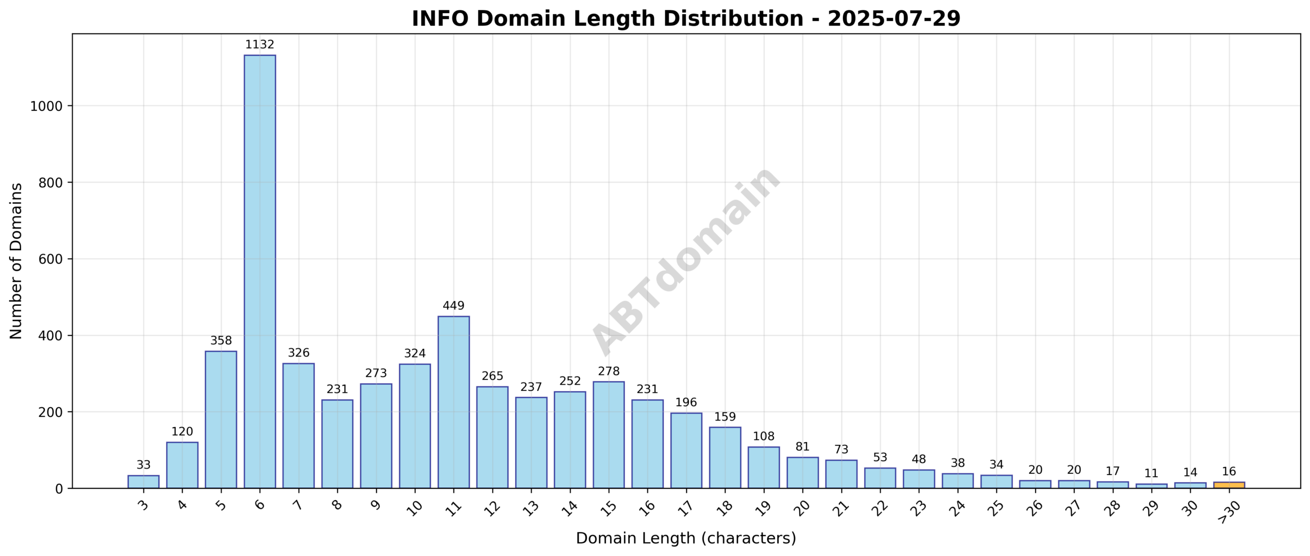Distribution chart showing the frequency of newly registered INFO domains by character length on 2025-07-29