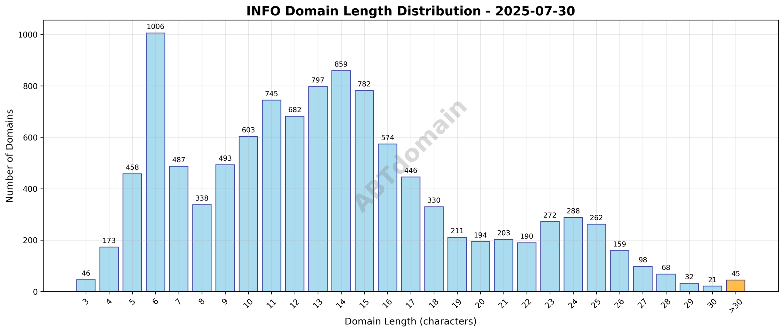 Distribution chart showing the range and frequency of domain name lengths for INFO newly registered domains on 2025-07-30.