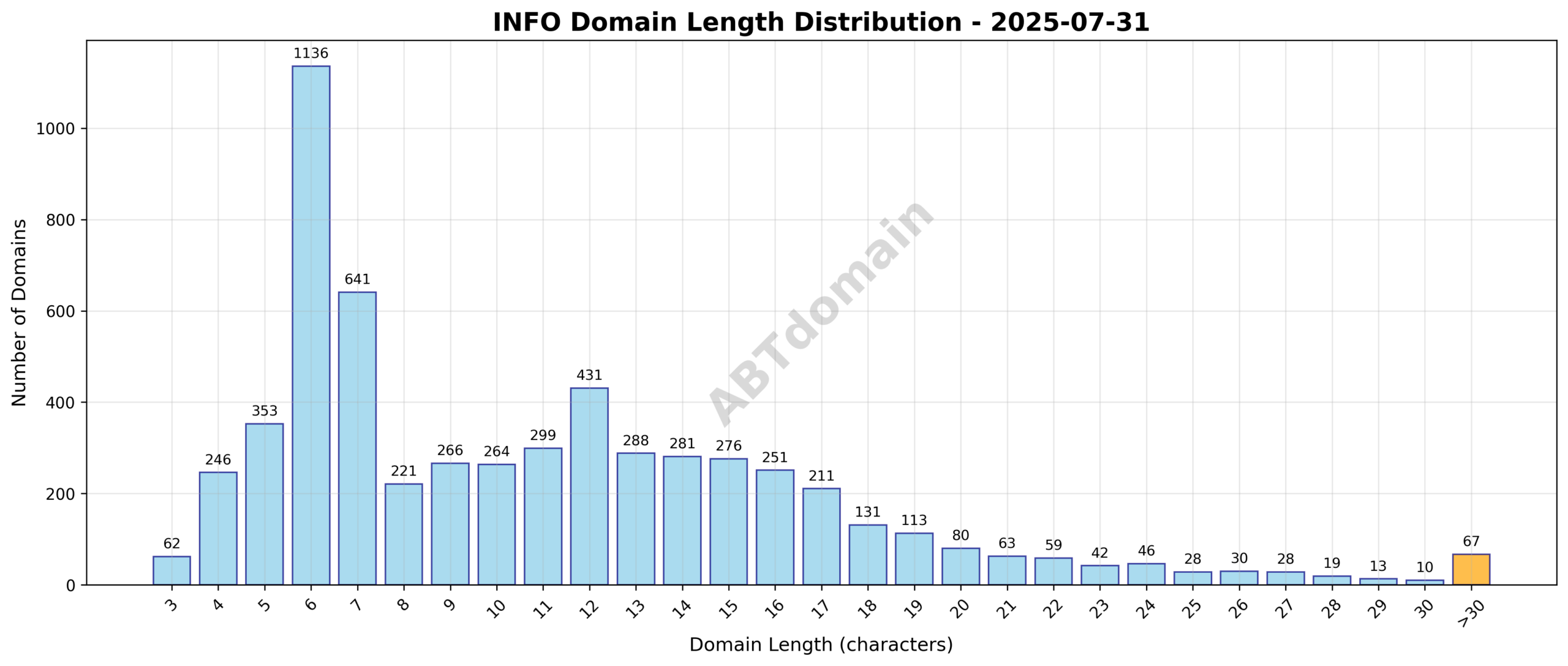 Distribution chart showing domain name lengths for INFO newly registered domains on 2025-07-31, highlighting average and range.