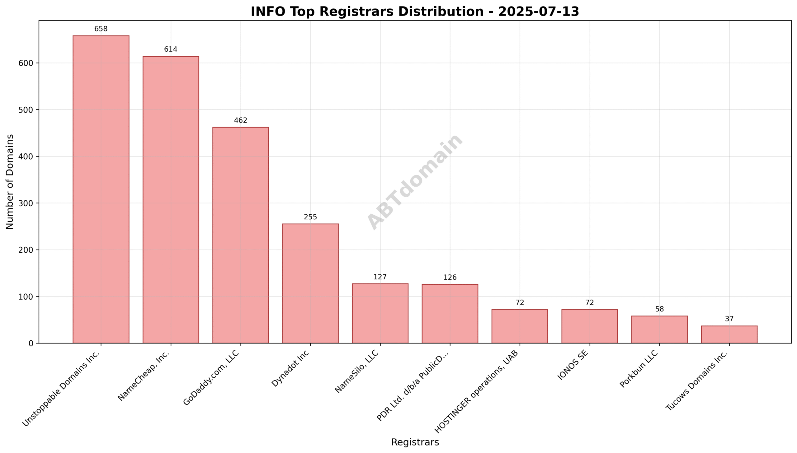 Pie chart showing registrar market share for INFO newly registered domains on 2025-07-13