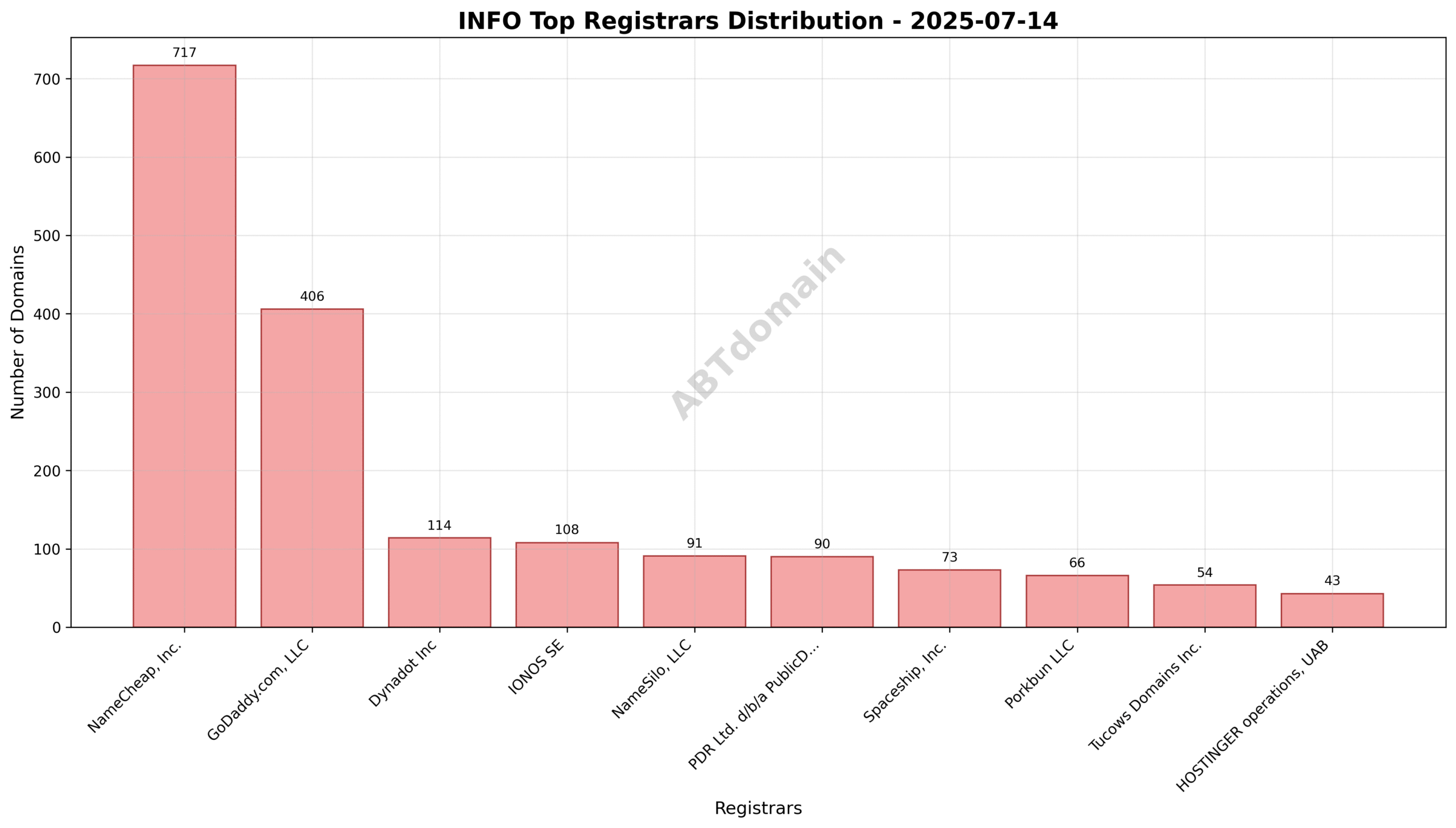 Pie chart illustrating registrar market share for INFO newly registered domains on 2025-07-14