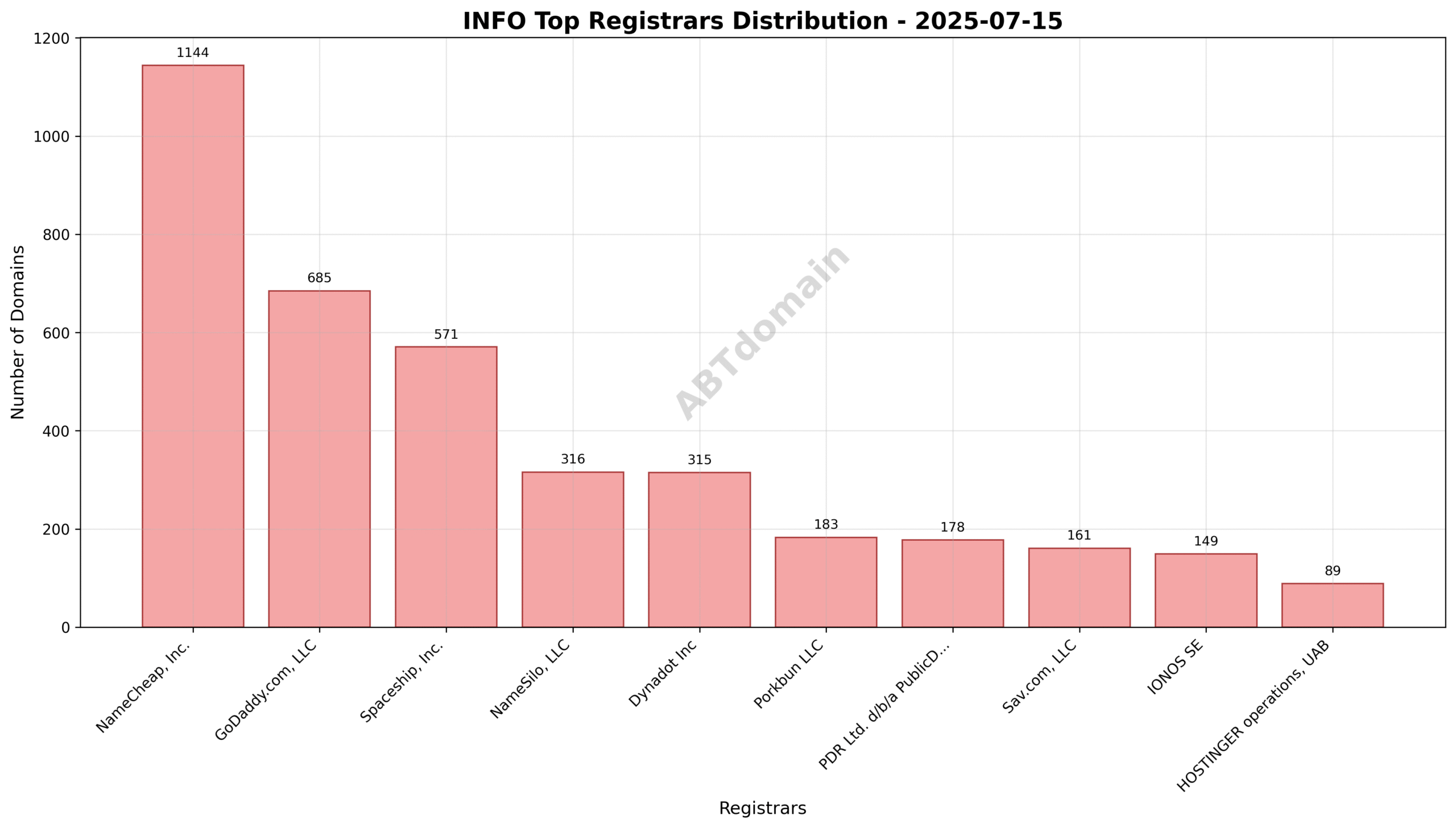 Pie chart depicting the registrar market share for INFO newly registered domains on 2025-07-15, highlighting NameCheap, GoDaddy, and Spaceship as the top registrars.