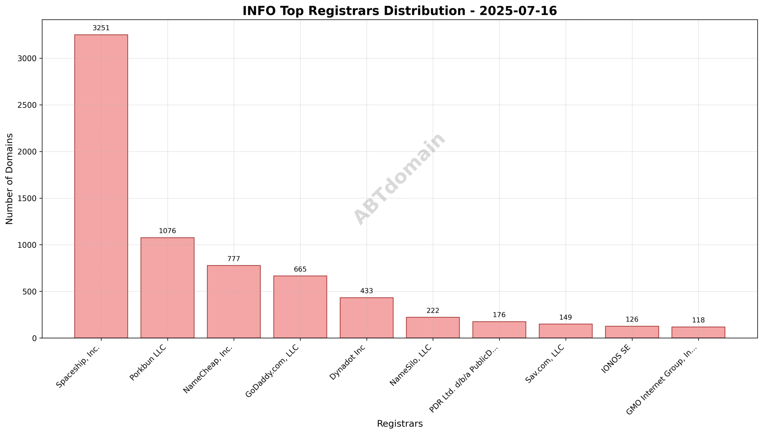 Pie chart illustrating the registrar market share of newly registered info domains on 2025-07-16, with Spaceship, Inc. leading at 41.8%.