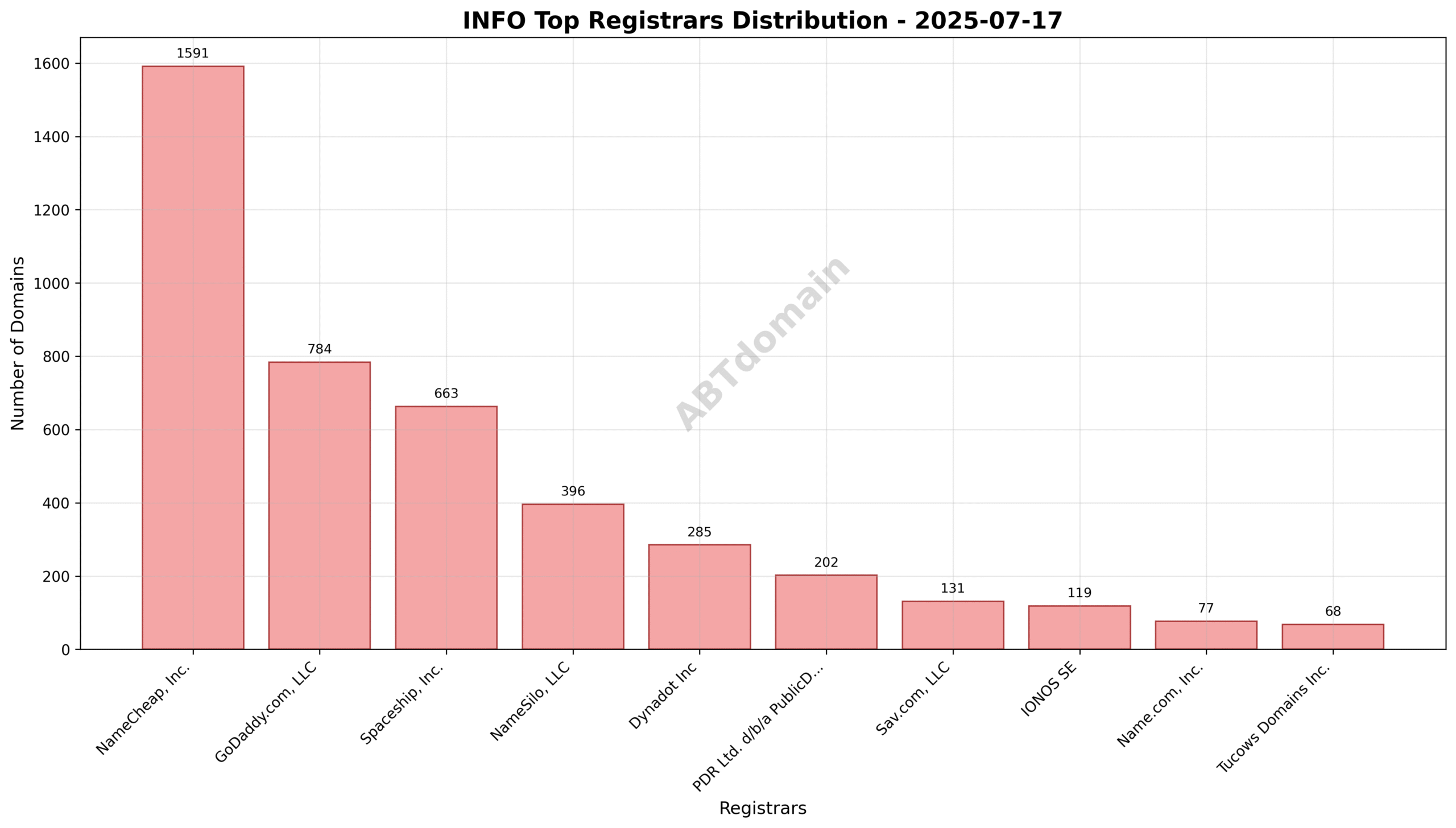 Registrar market share for INFO newly registered domains on 2025-07-17