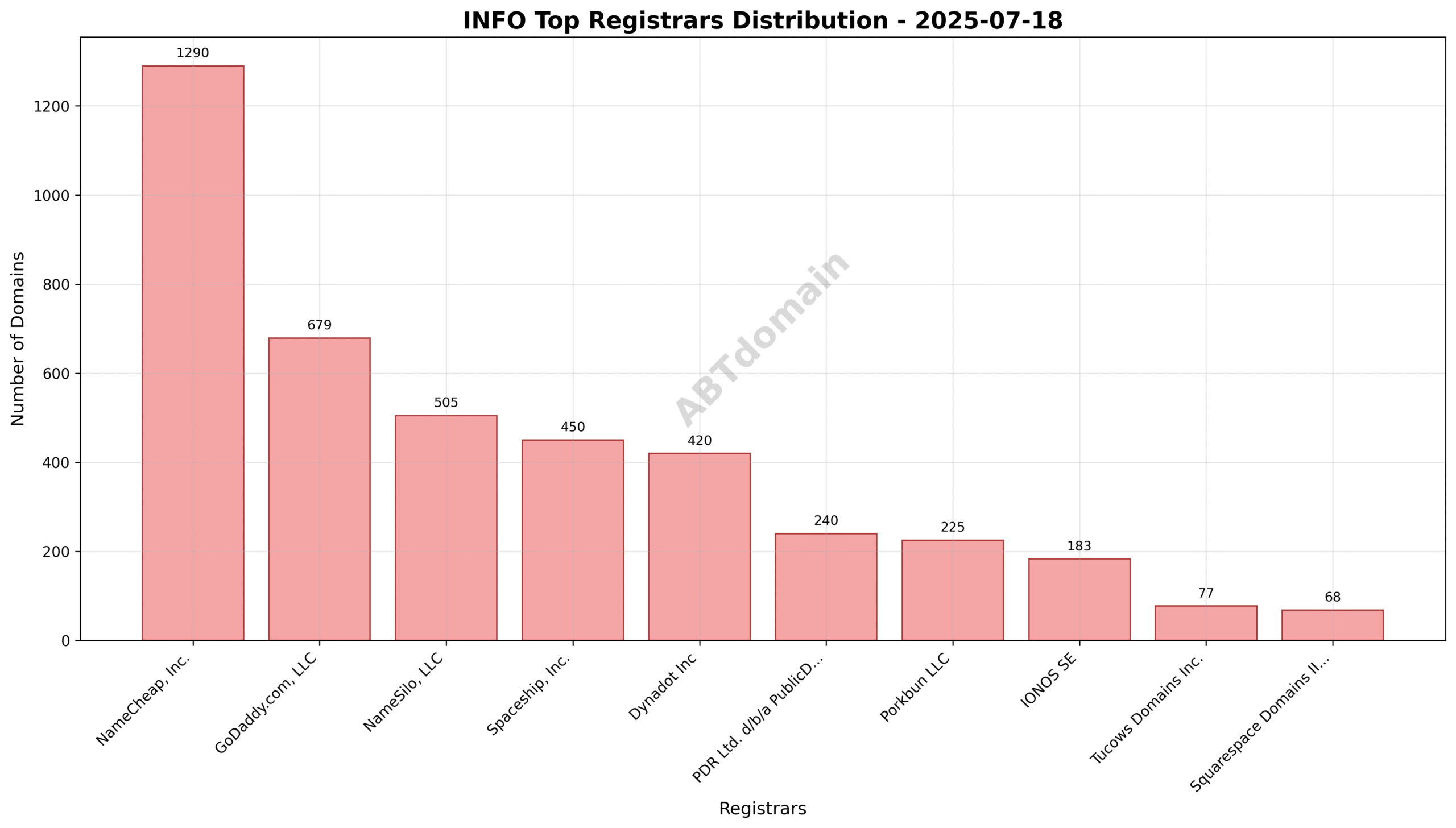 Pie chart showing the registrar market share distribution for INFO newly registered domains, highlighting NameCheap, Inc. as the leader.