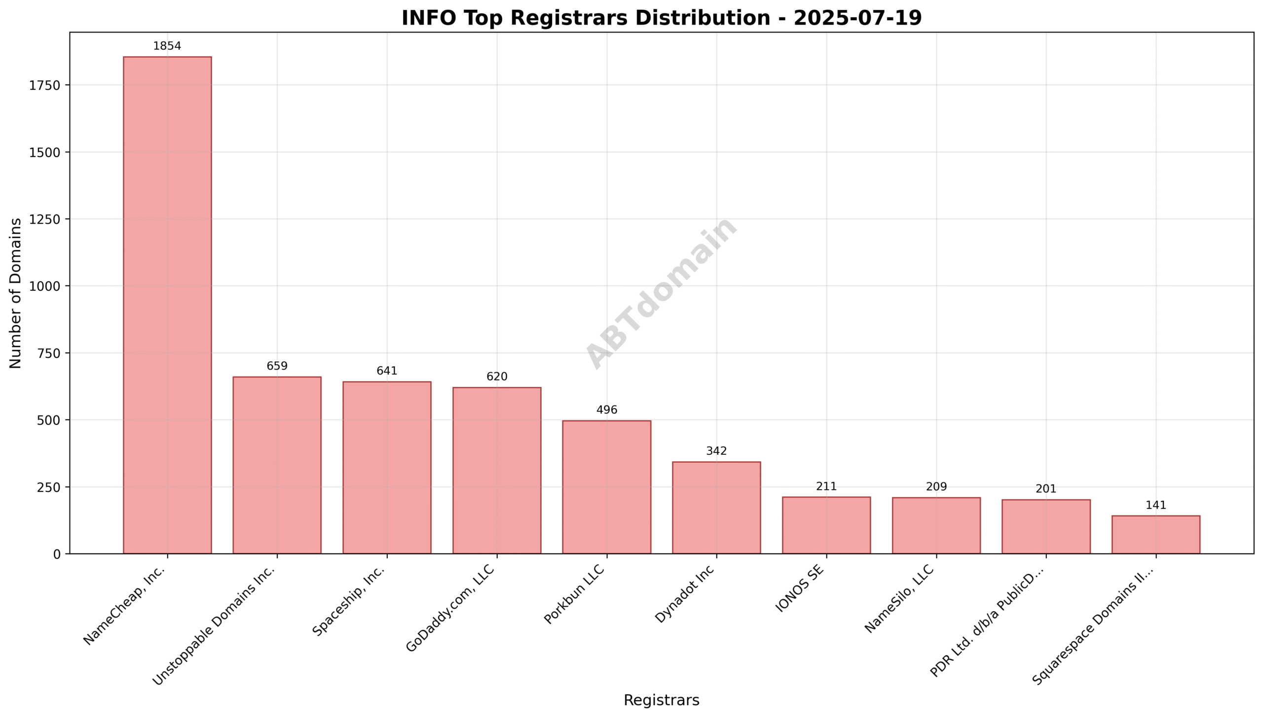 Pie chart illustrating the market share of top registrars for INFO newly registered domains, with NameCheap, Inc. holding the largest share at 30.5%.