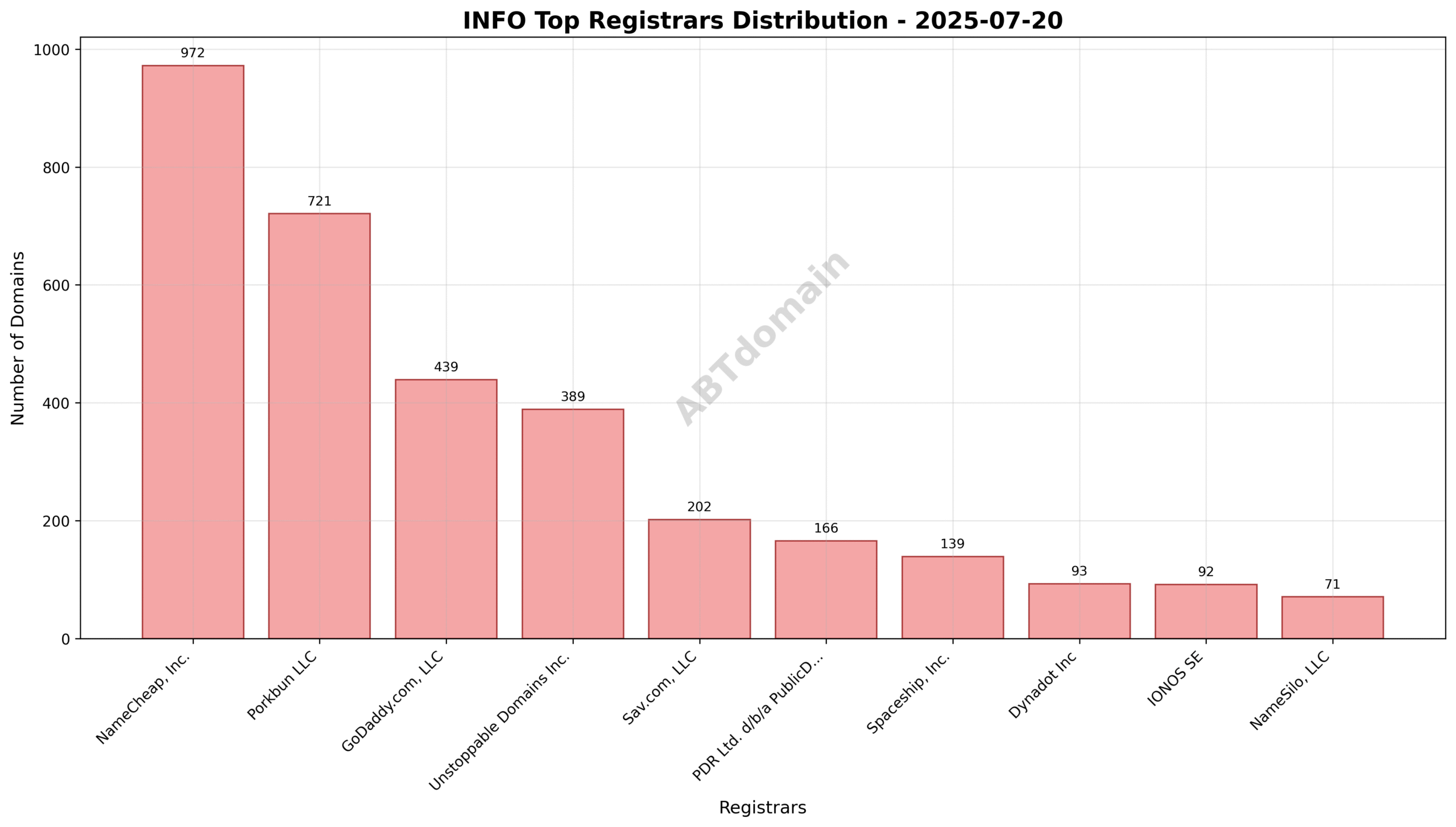 Pie chart displaying registrar market share for INFO newly registered domains on 2025-07-20, highlighting NameCheap, Porkbun, and GoDaddy as top players.