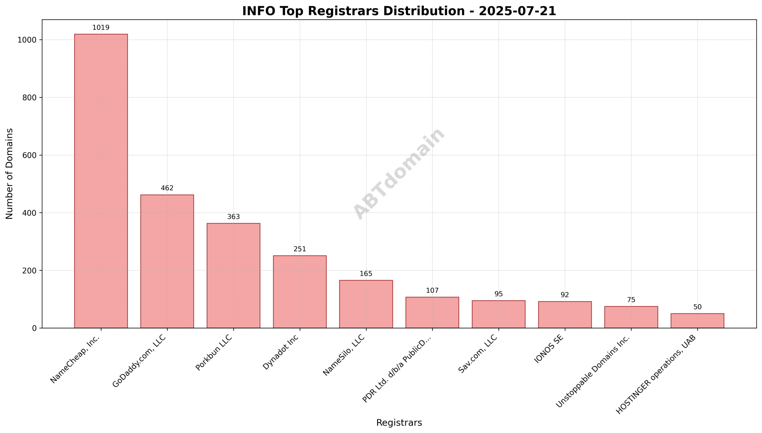 Pie chart illustrating the registrar market share for INFO newly registered domains on 2025-07-21