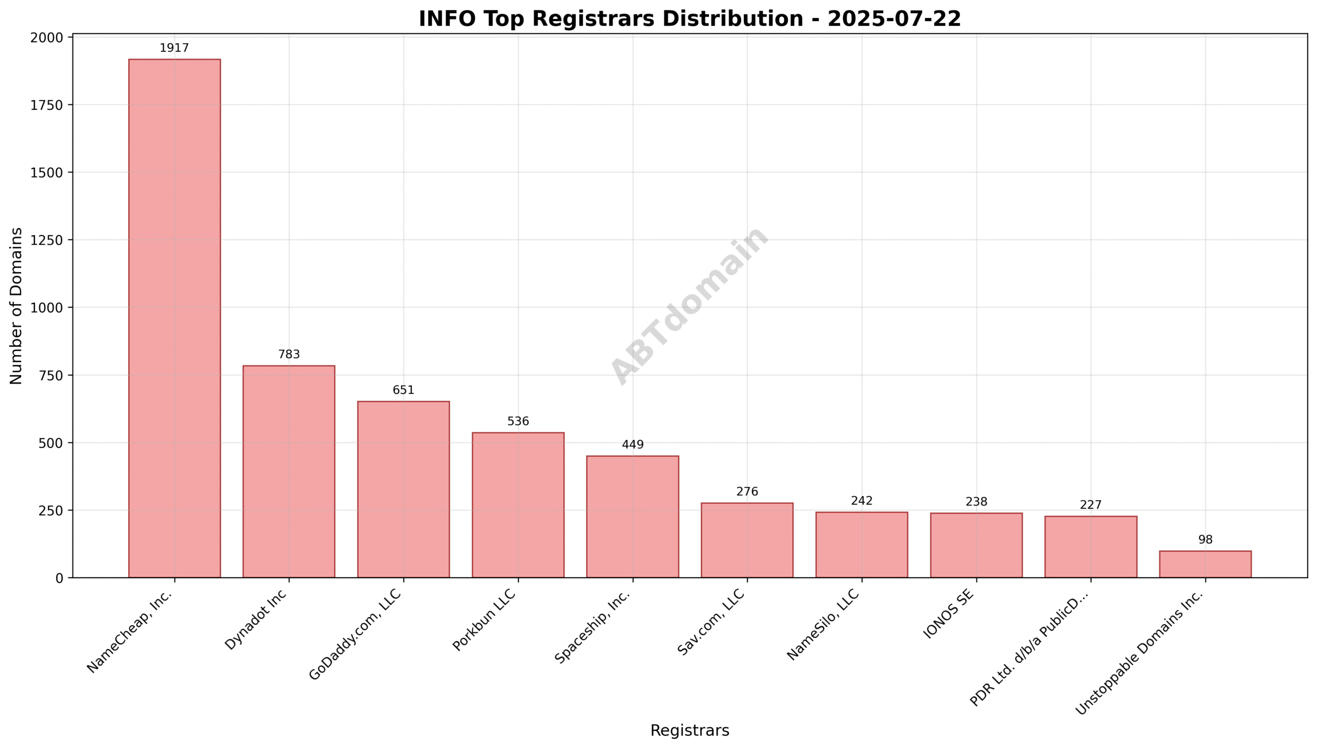 Pie chart showing distribution of newly registered INFO domains by registrar, highlighting NameCheap, Dynadot, and GoDaddy as top three.