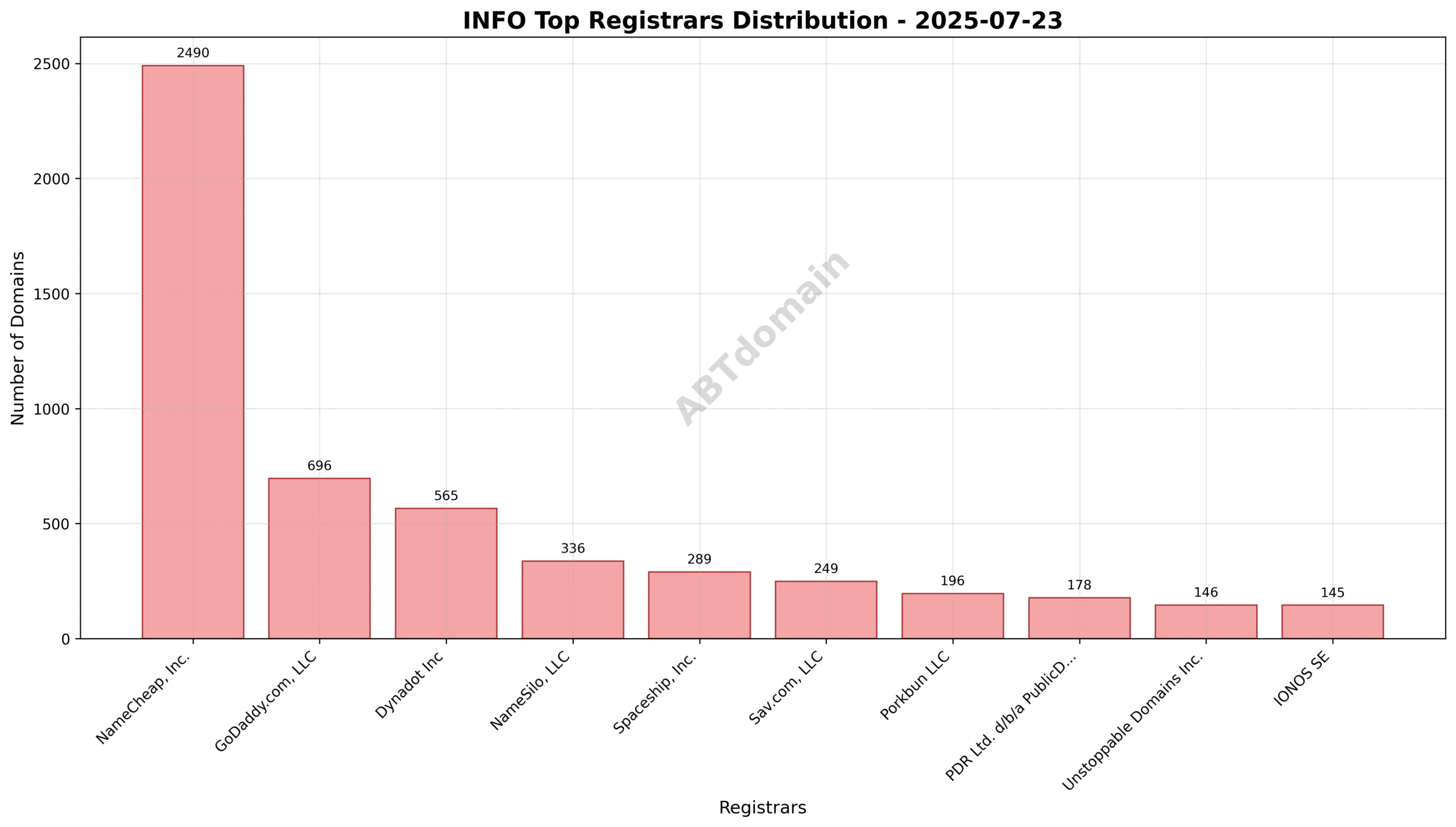 Pie chart illustrating registrar distribution of newly registered info domains on 2025-07-23, highlighting NameCheap, GoDaddy, and Dynadot as top registrars.