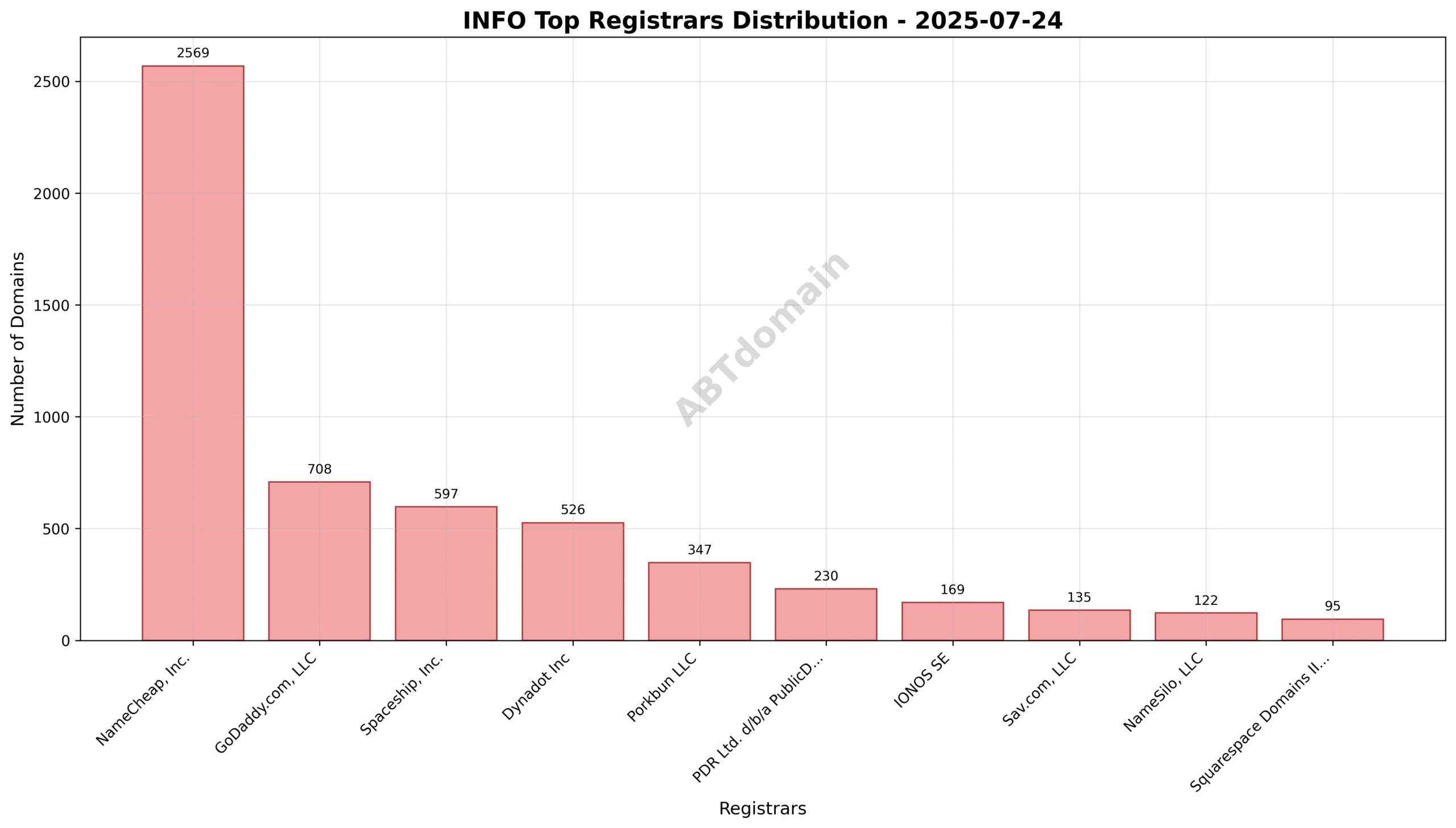 Pie chart illustrating registrar market shares for INFO newly registered domains on 2025-07-24, highlighting NameCheap, GoDaddy.com, and Spaceship as top registrars.