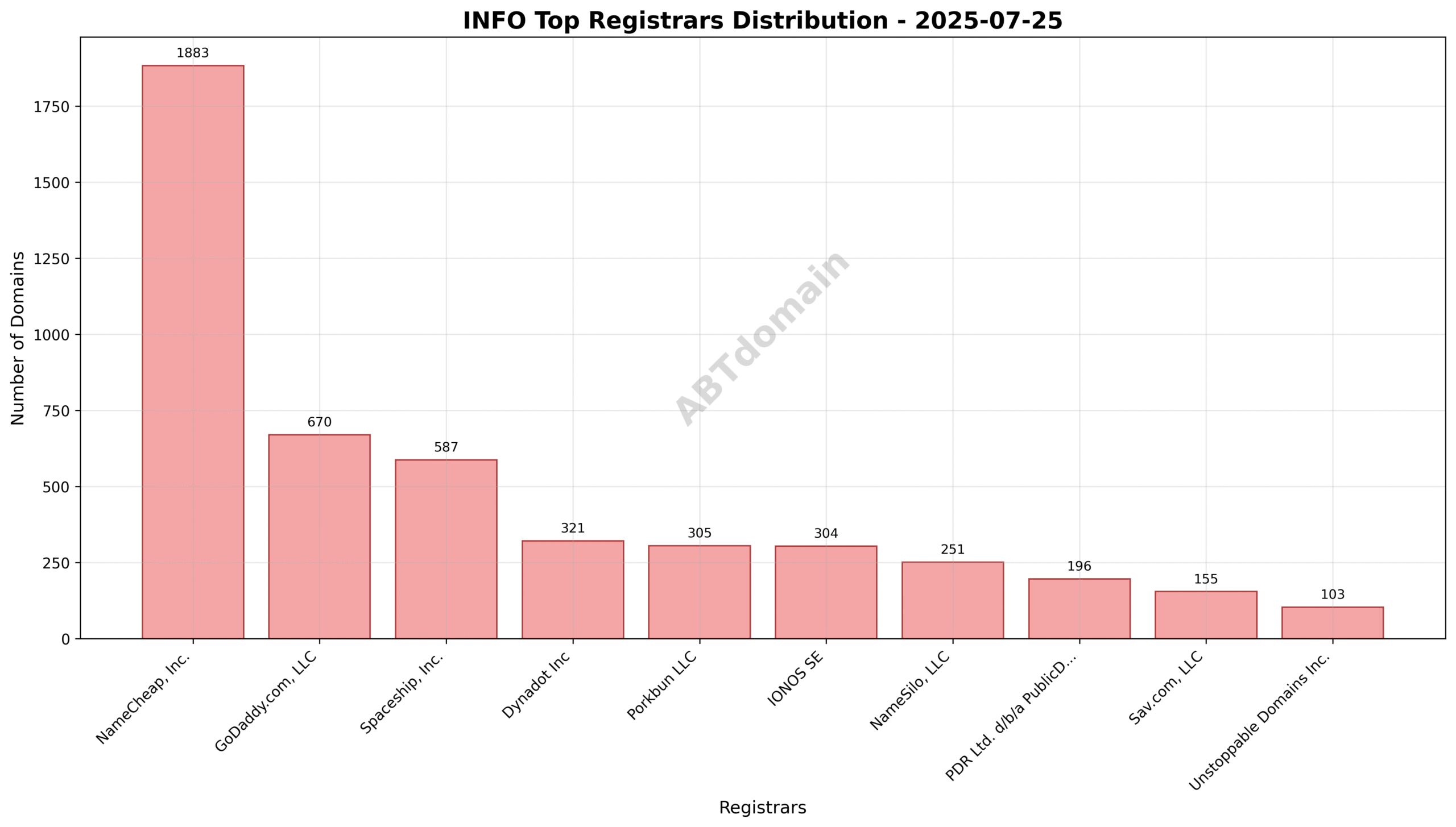 Pie chart illustrating the market share of top registrars for INFO newly registered domains on 2025-07-25, highlighting NameCheap, GoDaddy.com, and Spaceship, Inc.