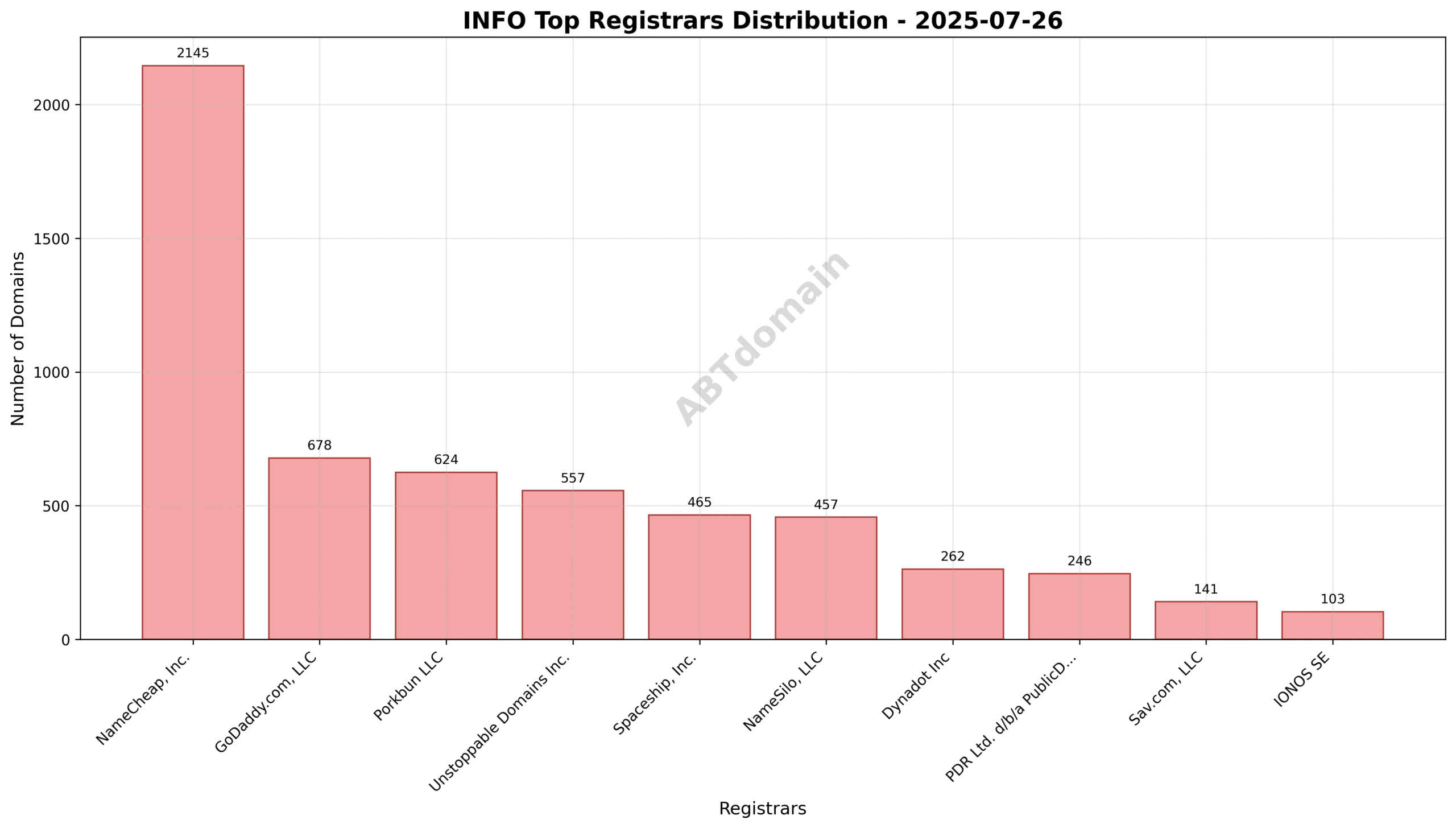 Pie chart illustrating registrar market shares for INFO domains, showing NameCheap leading with 33.7%, followed by GoDaddy.com and Porkbun LLC.
