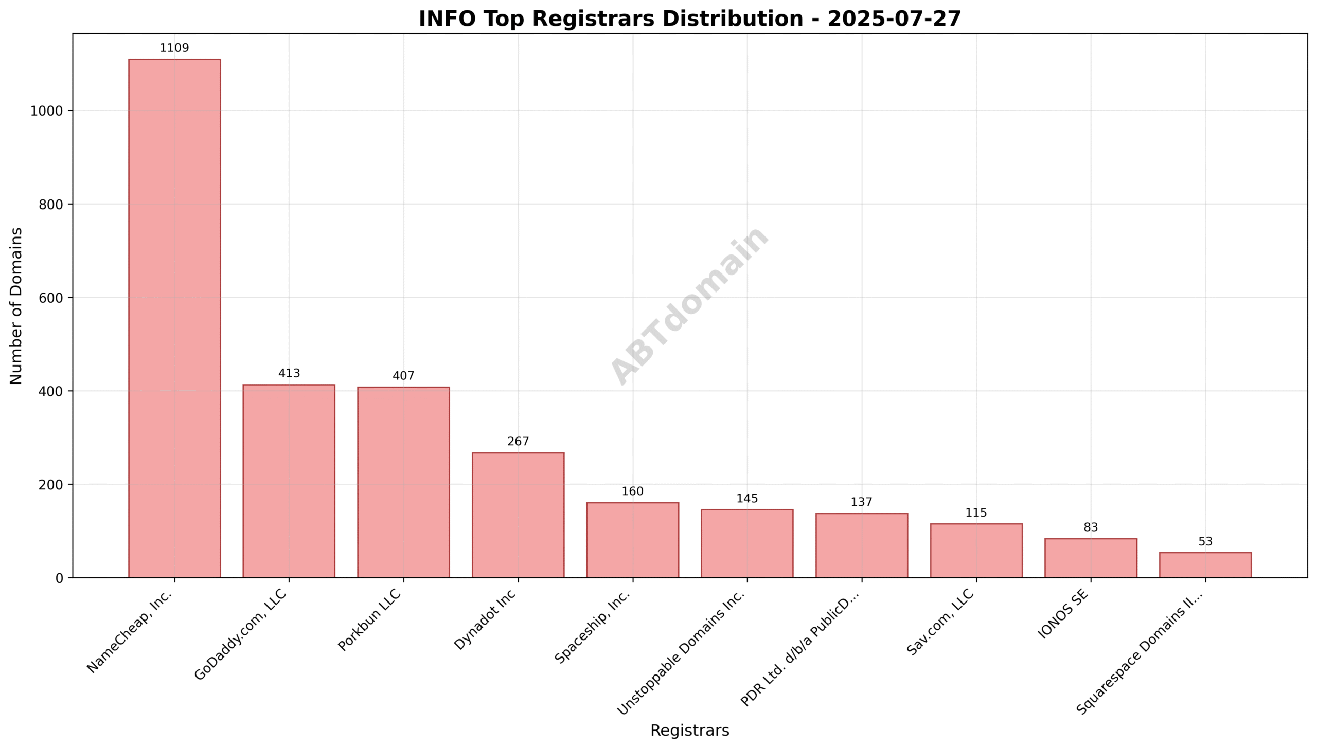 Pie chart illustrating registrar market share for info newly registered domains, highlighting NameCheap, GoDaddy, and Porkbun as top registrars.
