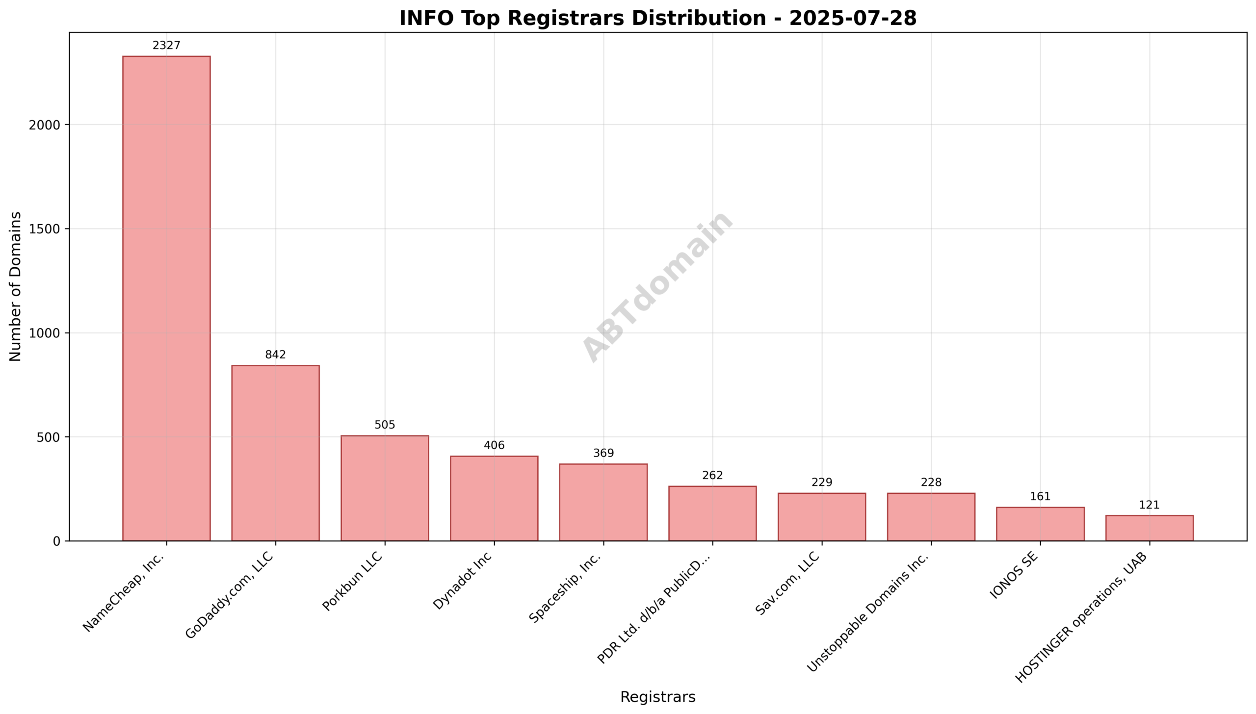 Pie chart displaying registrar market share for INFO newly registered domains with NameCheap, GoDaddy, and Porkbun as top registrars.