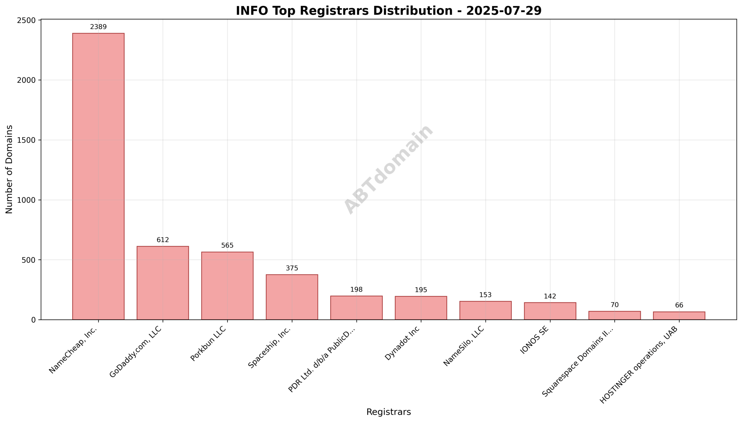 Pie chart illustrating registrar market share for newly registered INFO domains on 2025-07-29