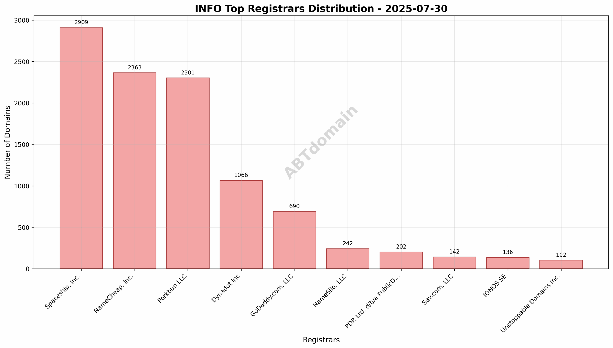 Pie chart illustrating registrar market share for INFO newly registered domains on 2025-07-30.