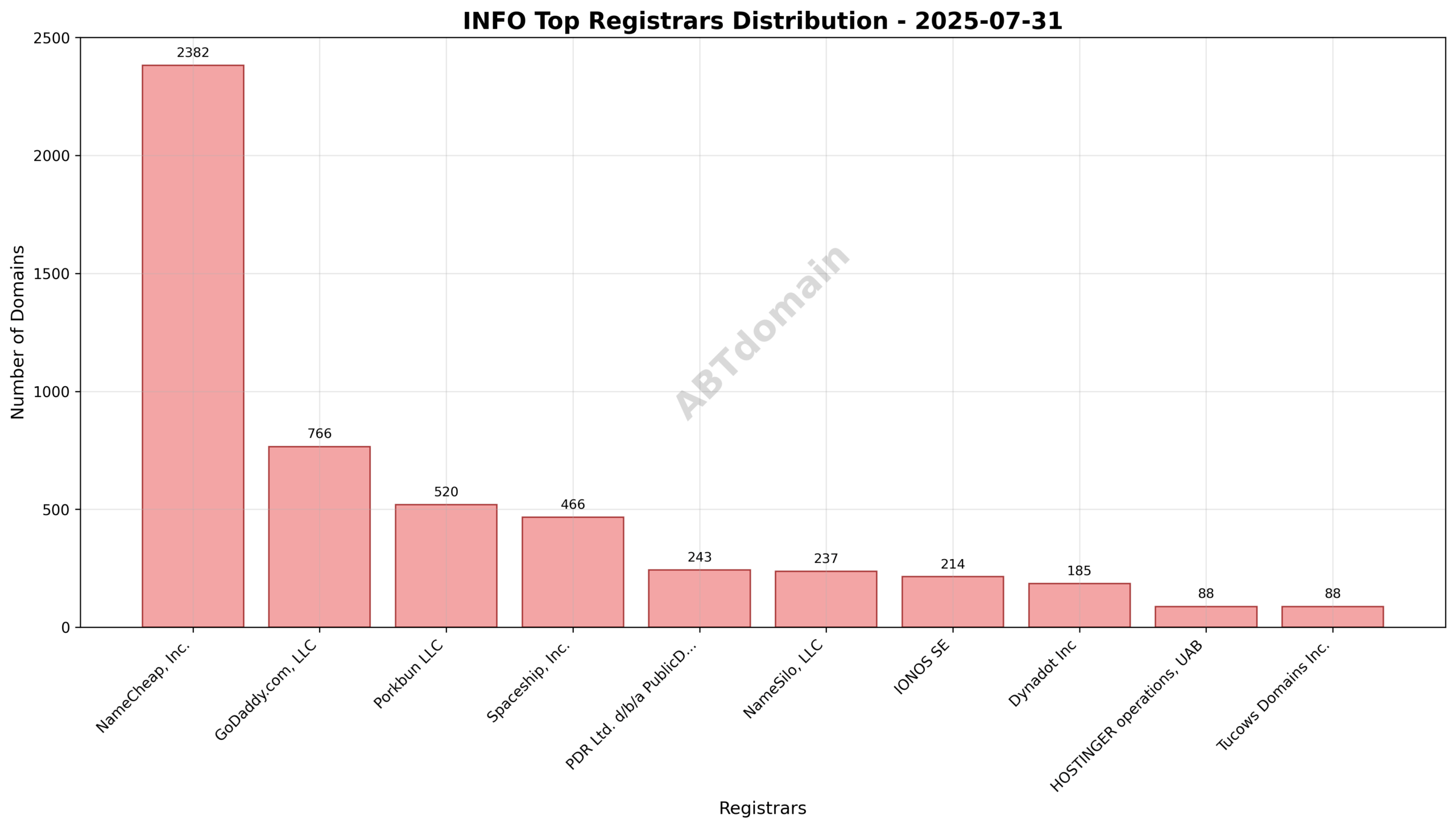 Pie chart showing registrar market share for INFO newly registered domains on 2025-07-31.