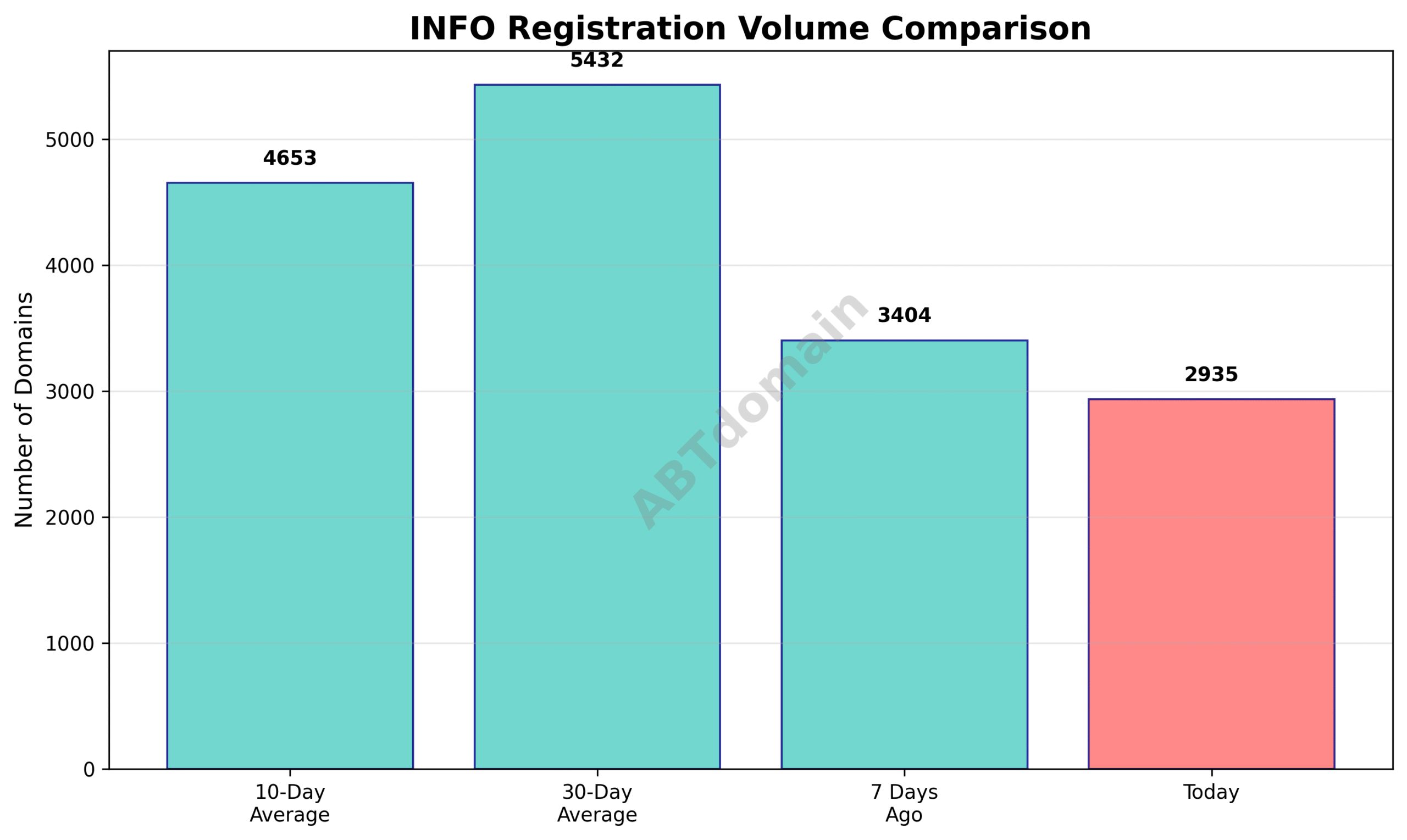 Line graph comparing daily registration volumes for INFO domains against 7-day, 10-day, and 30-day averages on 2025-07-13
