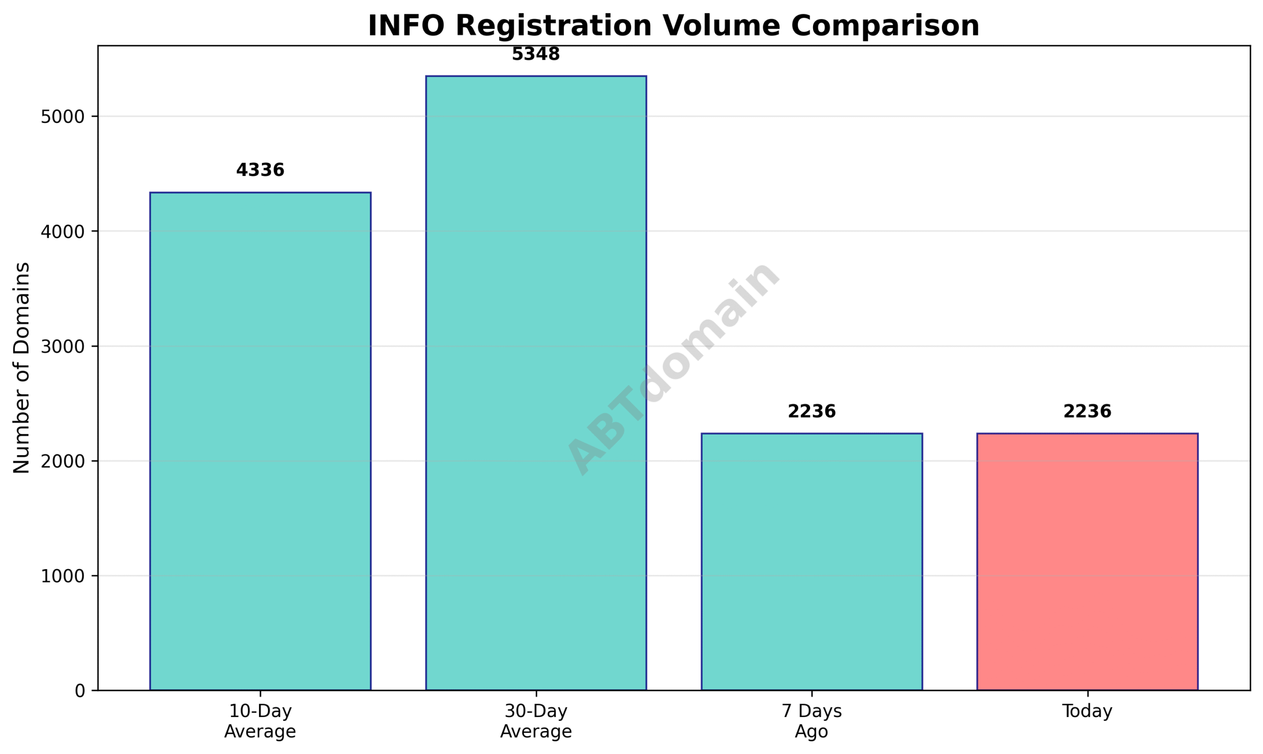 Graph comparing INFO newly registered domain volumes for 7-day, 10-day, and 30-day averages on 2025-07-14