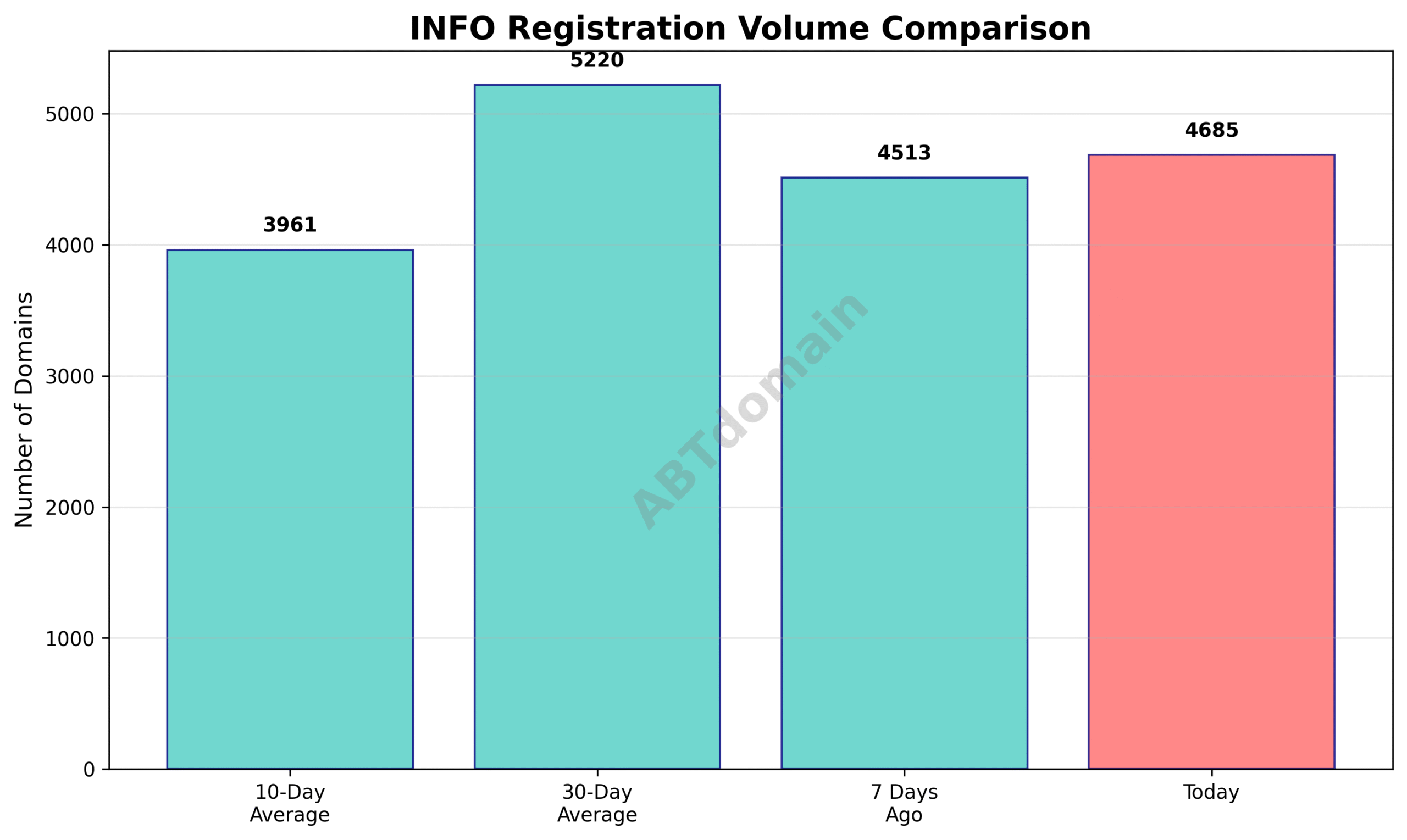 Line graph comparing the volume of INFO newly registered domains on 2025-07-15 against 7-day, 10-day, and 30-day averages.