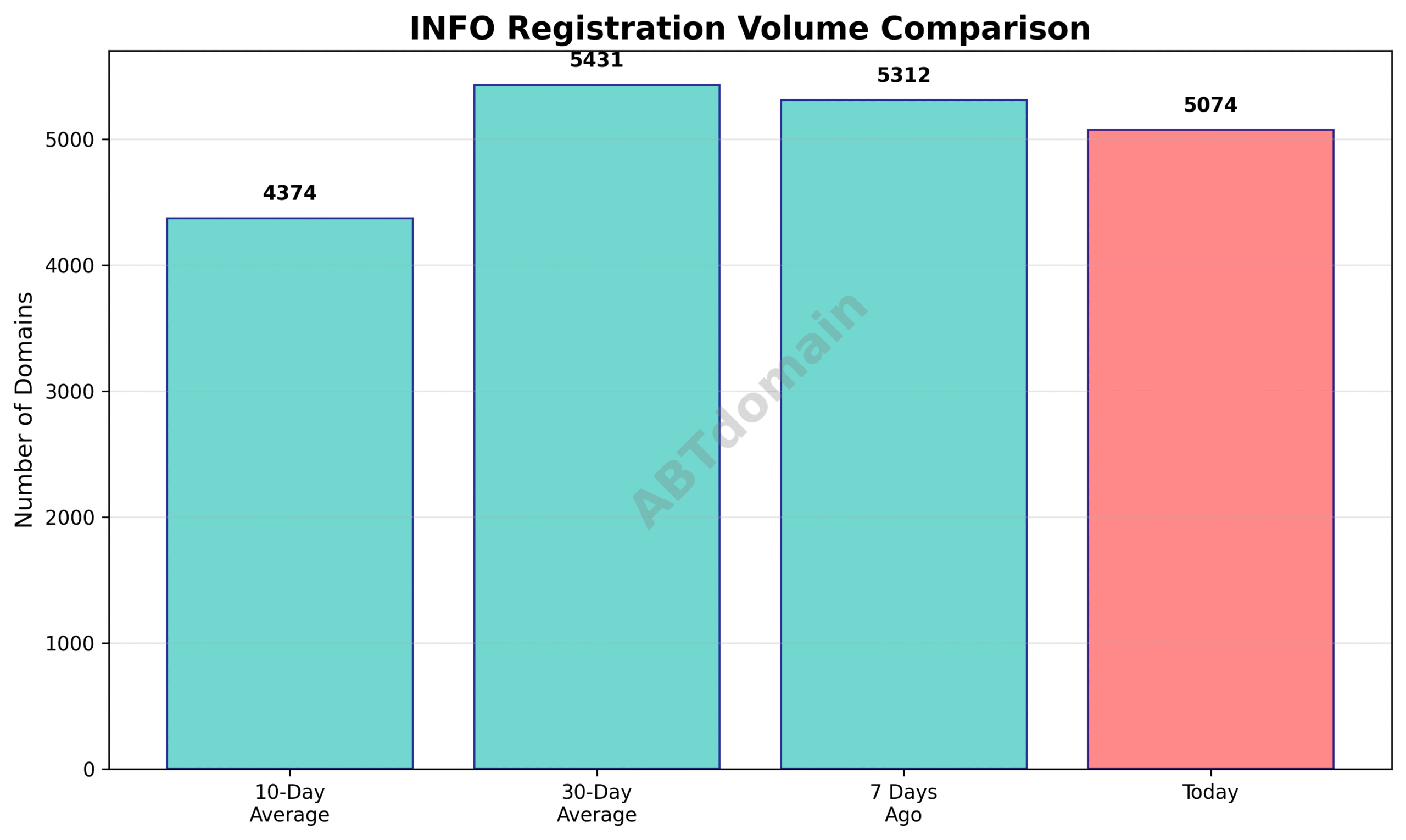 Volume comparison of INFO newly registered domains against recent averages