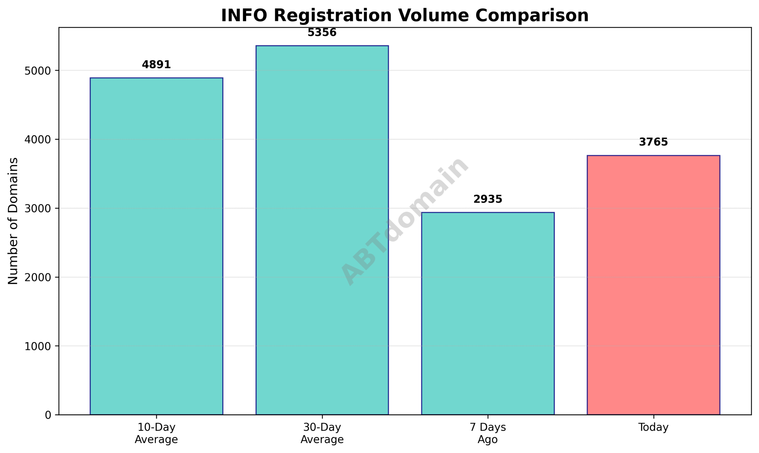 Line graph comparing INFO newly registered domain volumes for the day against 7-day, 10-day, and 30-day averages.