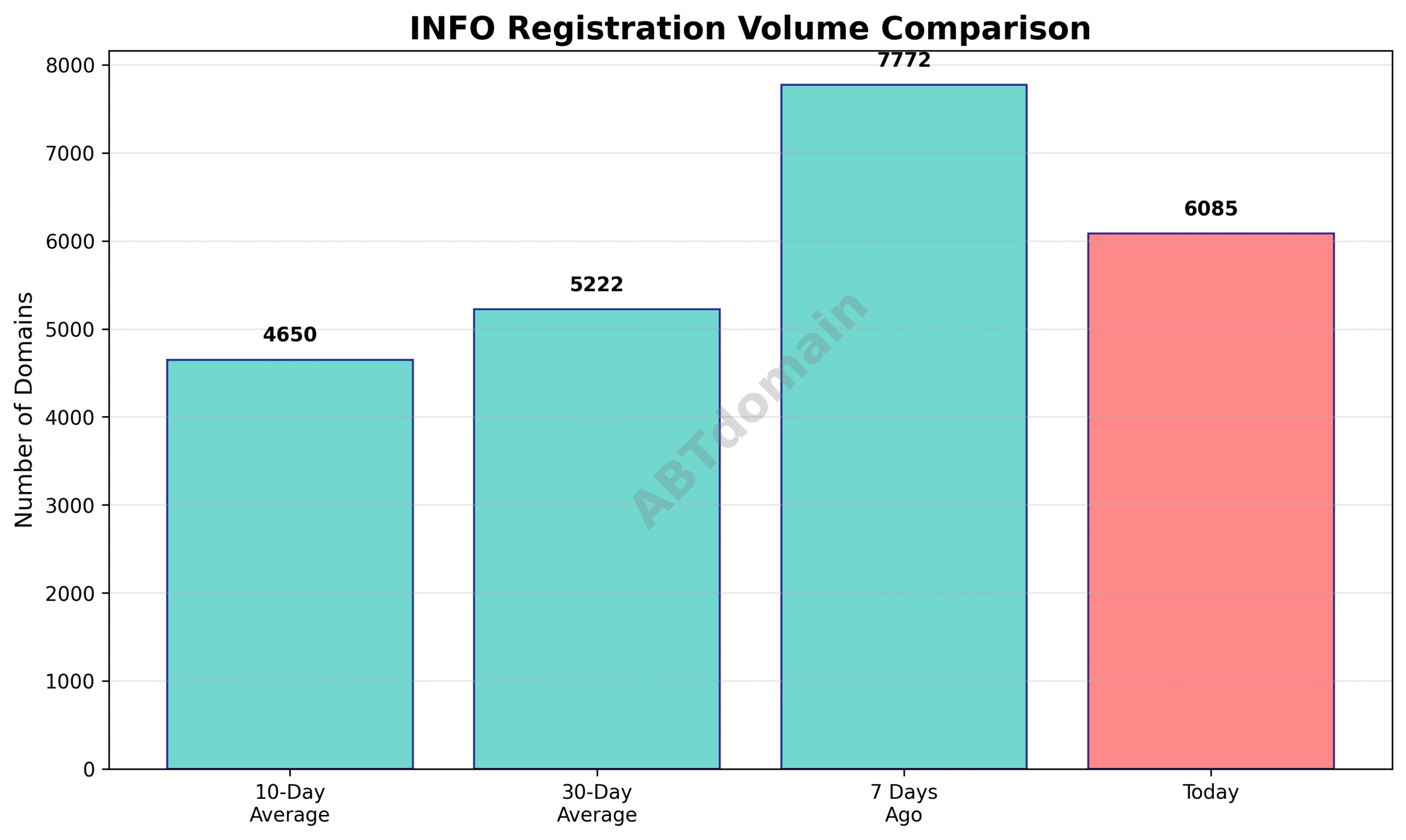 Graph comparing newly registered info domains on 2025-07-23 with 7-day, 10-day, and 30-day averages, showing a 21.7% decrease vs 7 days ago and increases vs 10- and 30-day averages.