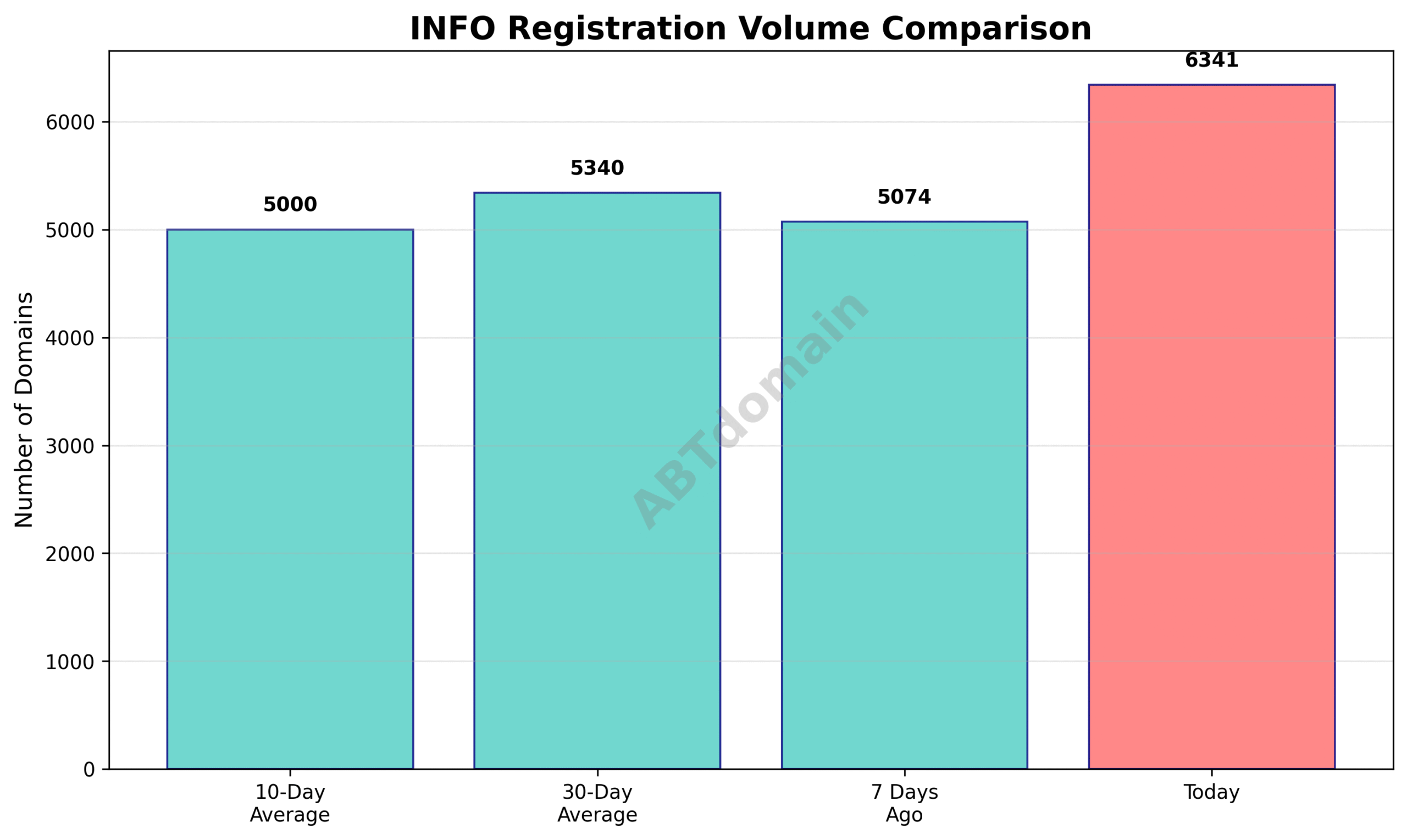 Line chart comparing INFO newly registered domain volumes on 2025-07-24 against 7-day, 10-day, and 30-day averages.