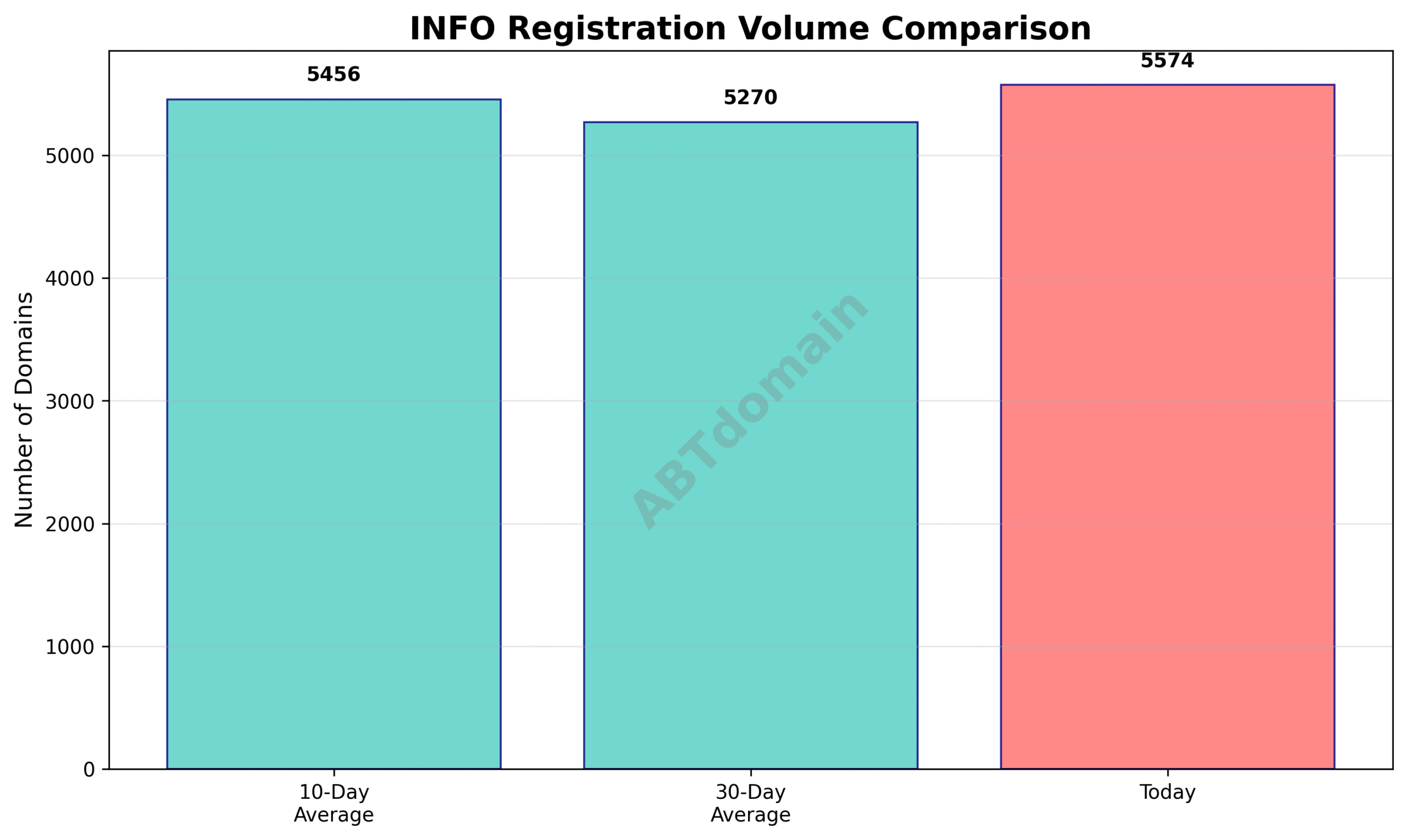 Graph comparing newly registered INFO domains on 2025-07-25 against 10-day and 30-day average volumes.
