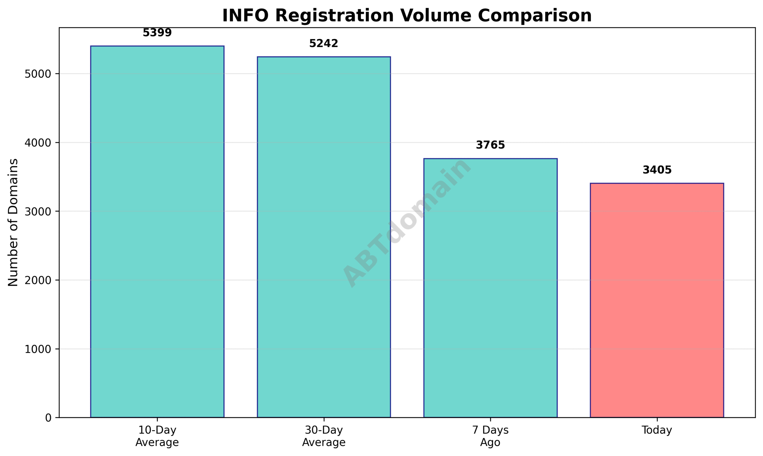 Line chart comparing info newly registered domain volumes for the current day against 7-day, 10-day, and 30-day averages.