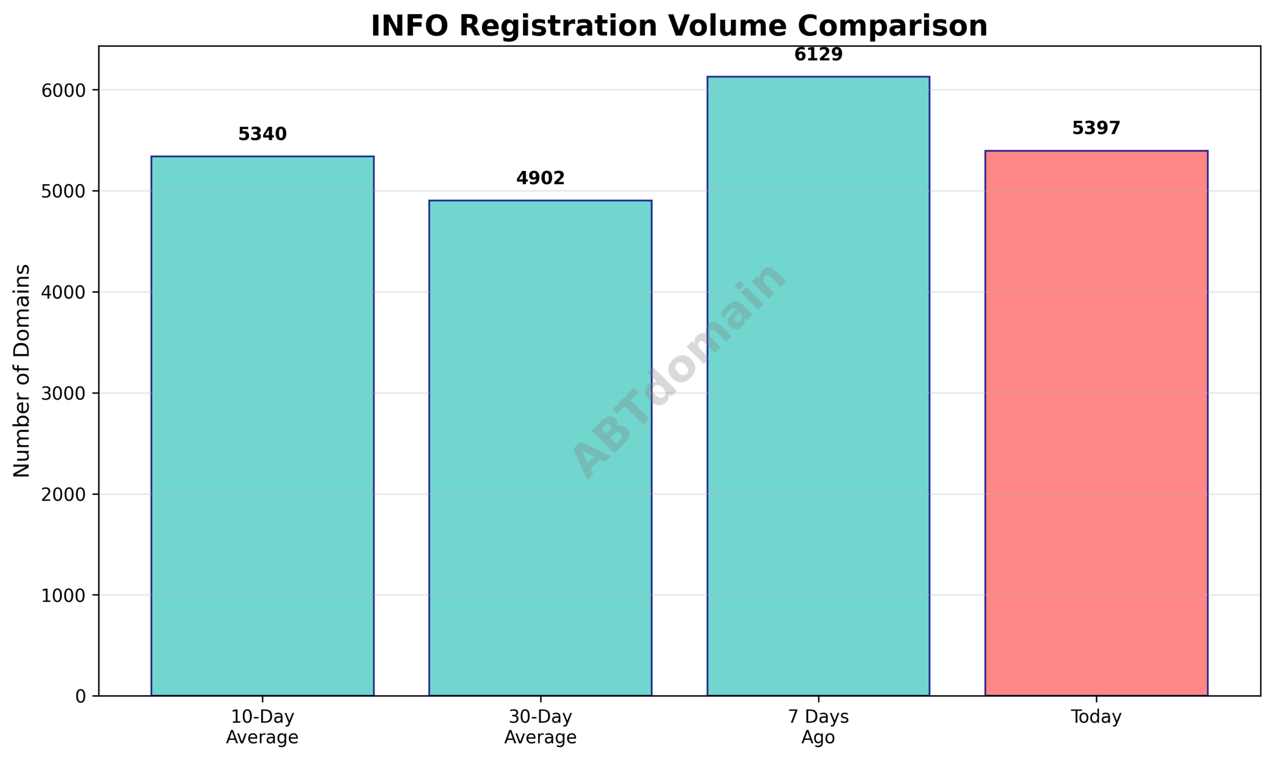 Graph comparing INFO domain registration volumes for the past 7, 10, and 30 days ending on 2025-07-29