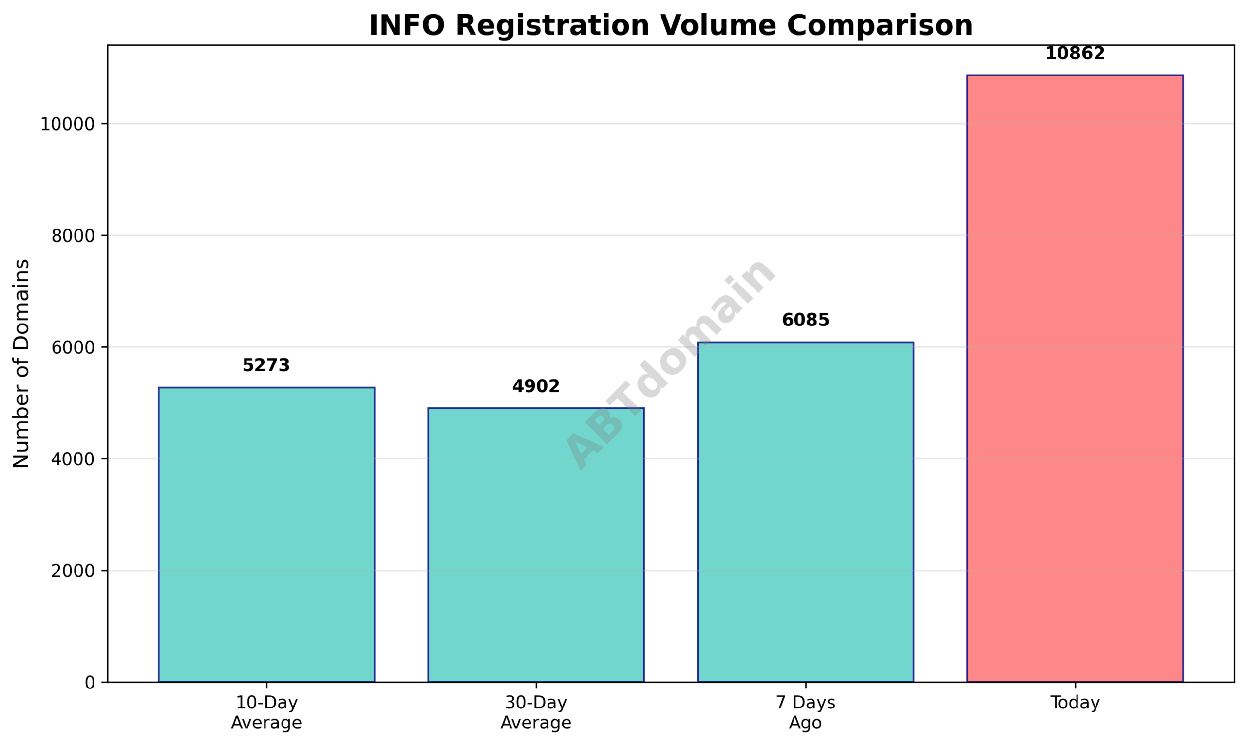 Line graph comparing newly registered domain volumes for INFO TLD on 2025-07-30 against 7-day, 10-day, and 30-day averages.