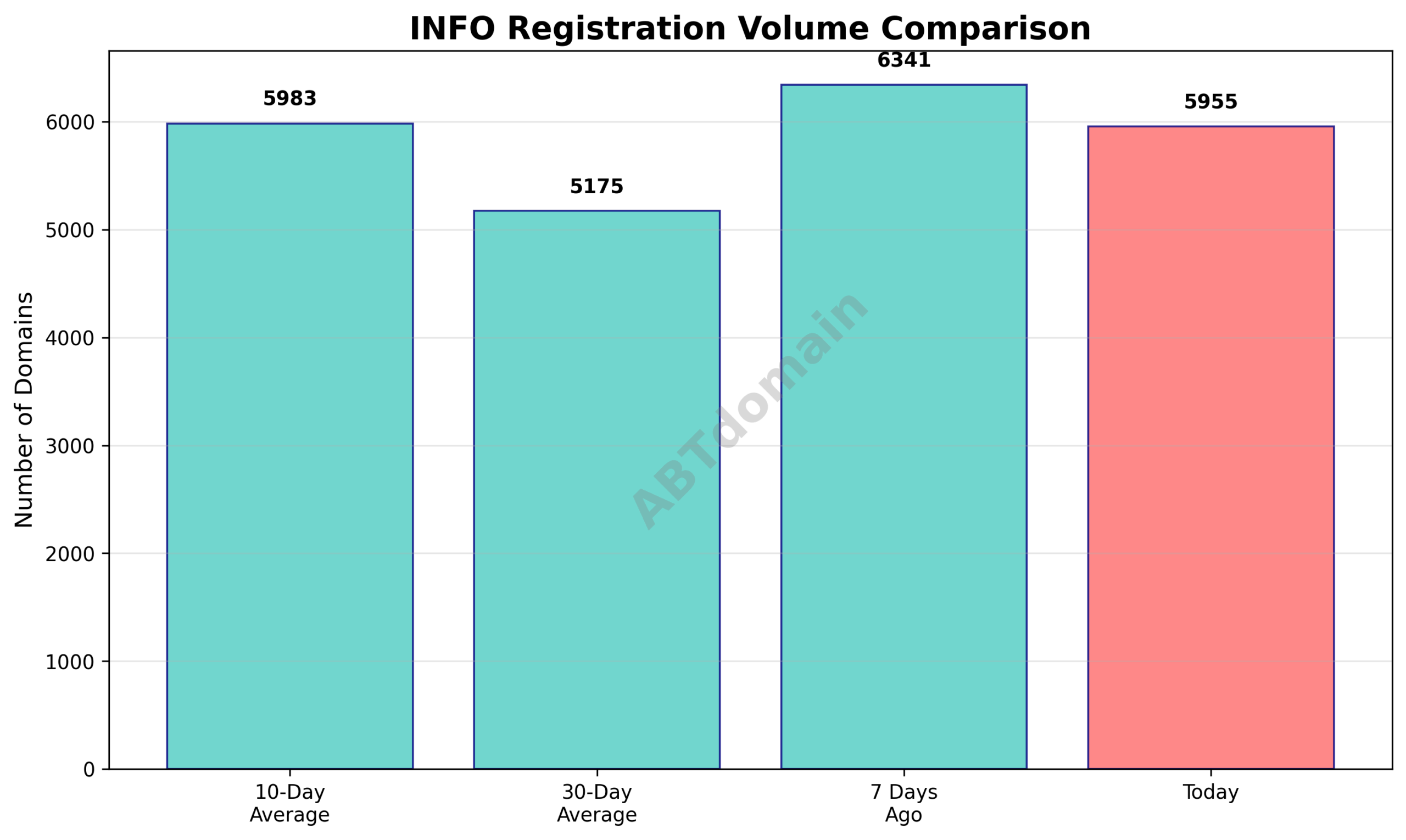 Graph comparing INFO newly registered domain counts on 2025-07-31 against 7-day, 10-day, and 30-day averages.