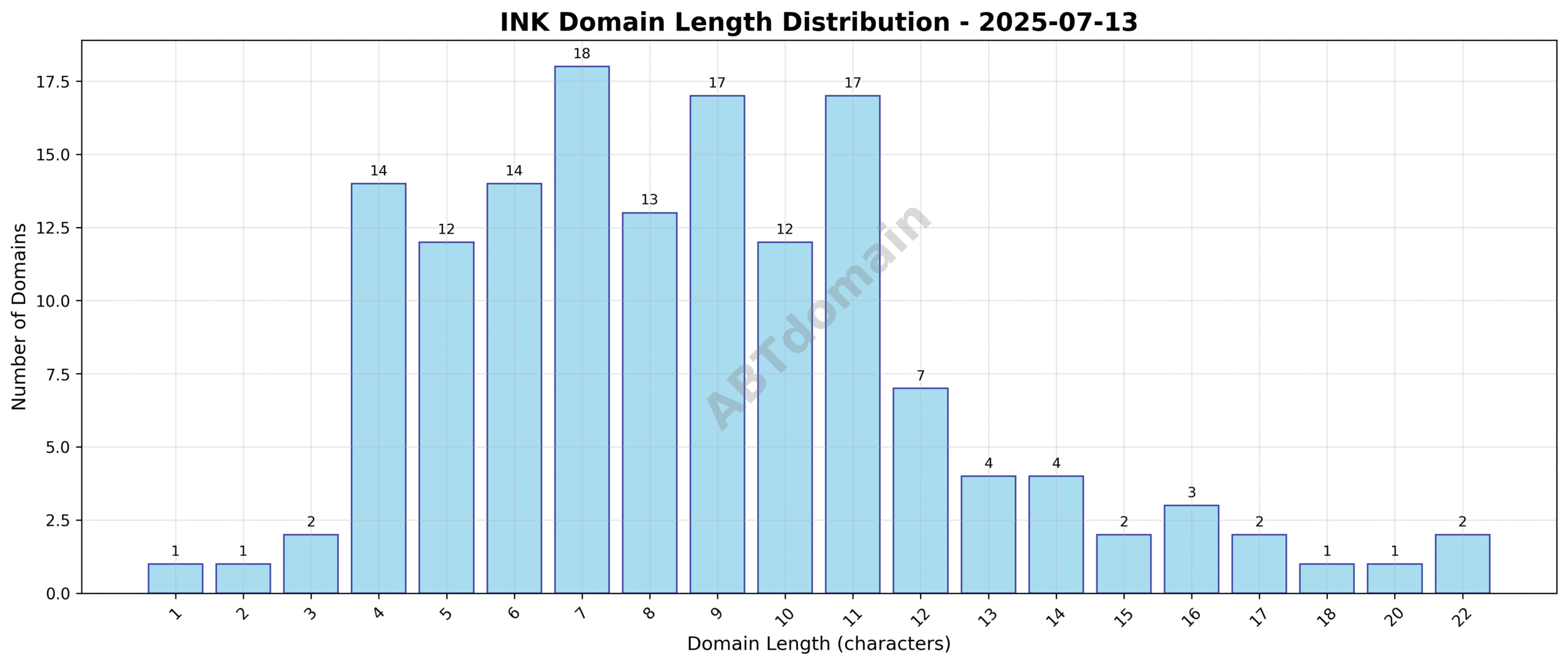 Bar chart showing the distribution of domain name lengths for ink newly registered domains on 2025-07-13 with lengths ranging from 1 to 22 characters and an average of 8.7 characters.