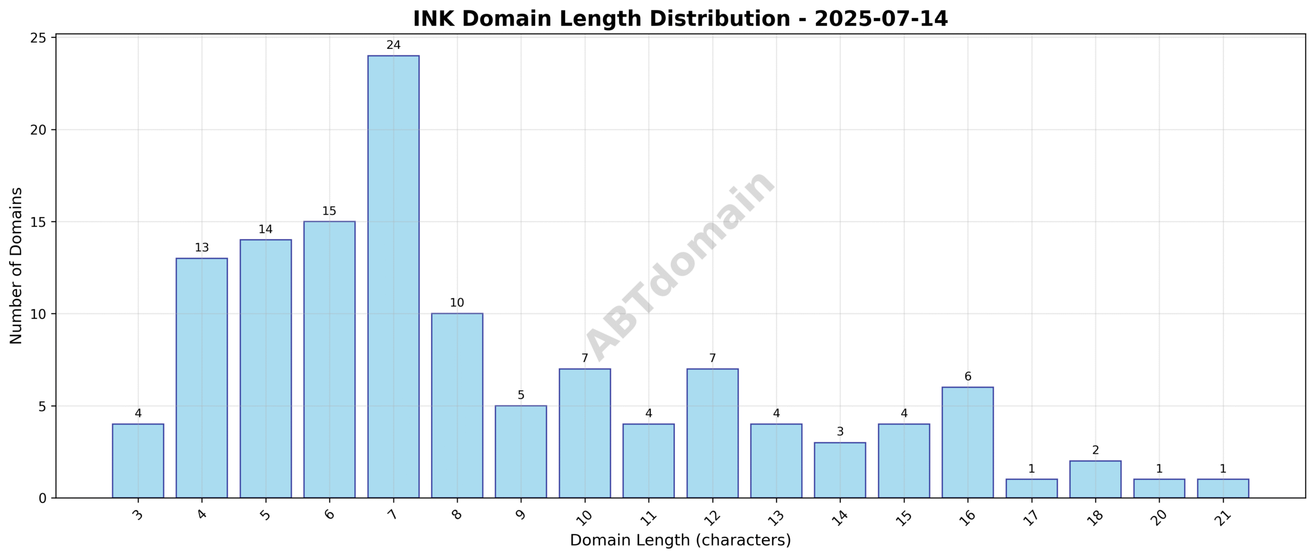 Bar chart illustrating the distribution of domain name lengths for INK newly registered domains on 2025-07-14, showing most domains clustered around 7-9 characters.