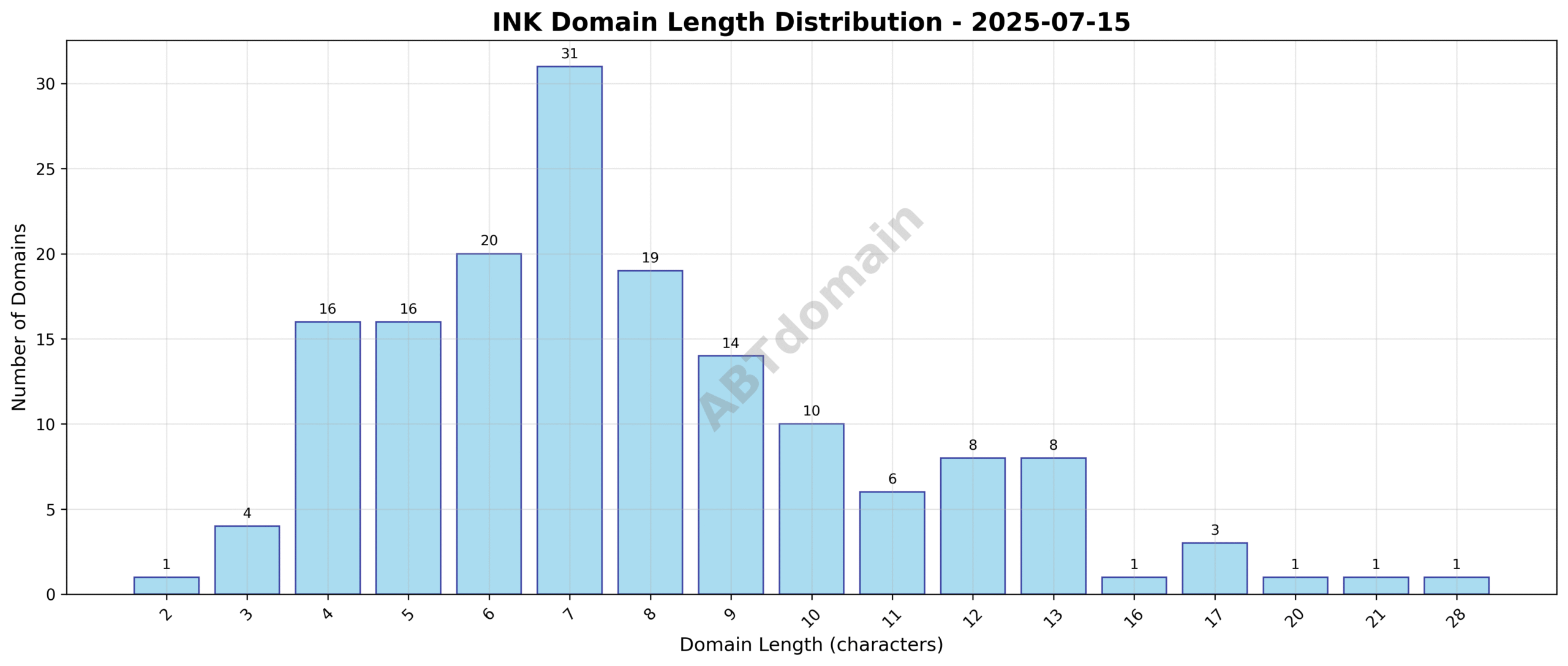 Domain analysis chart - ink_length_distribution_2025-07-15.png