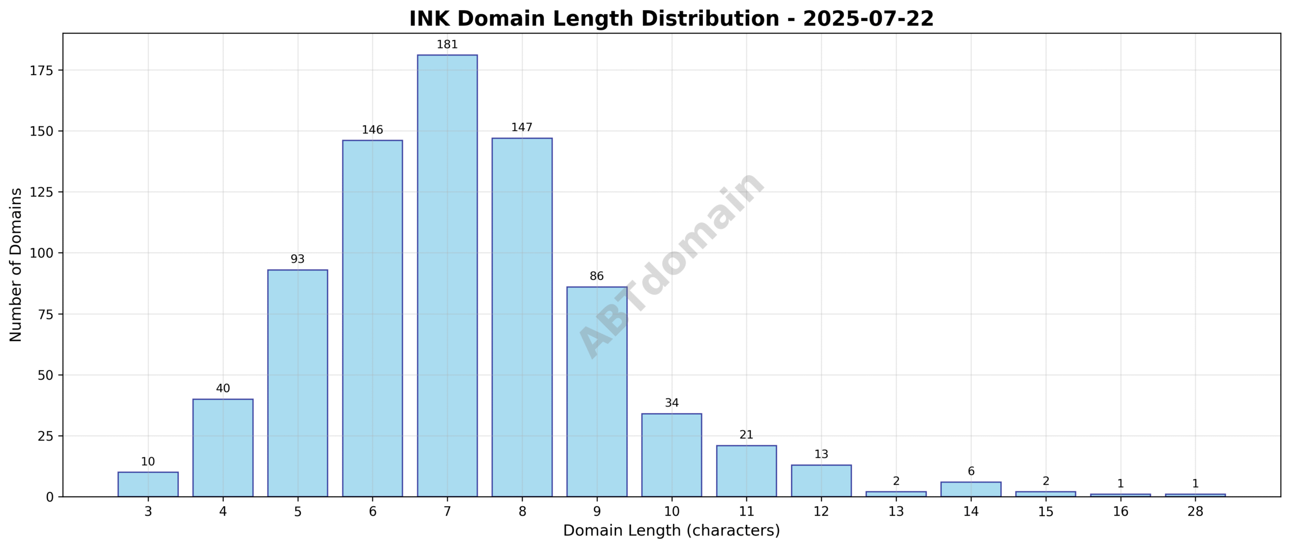 Distribution chart showing the length of newly registered INK domains on 2025-07-22, ranging from 3 to 28 characters, with an average of 7.2 characters.