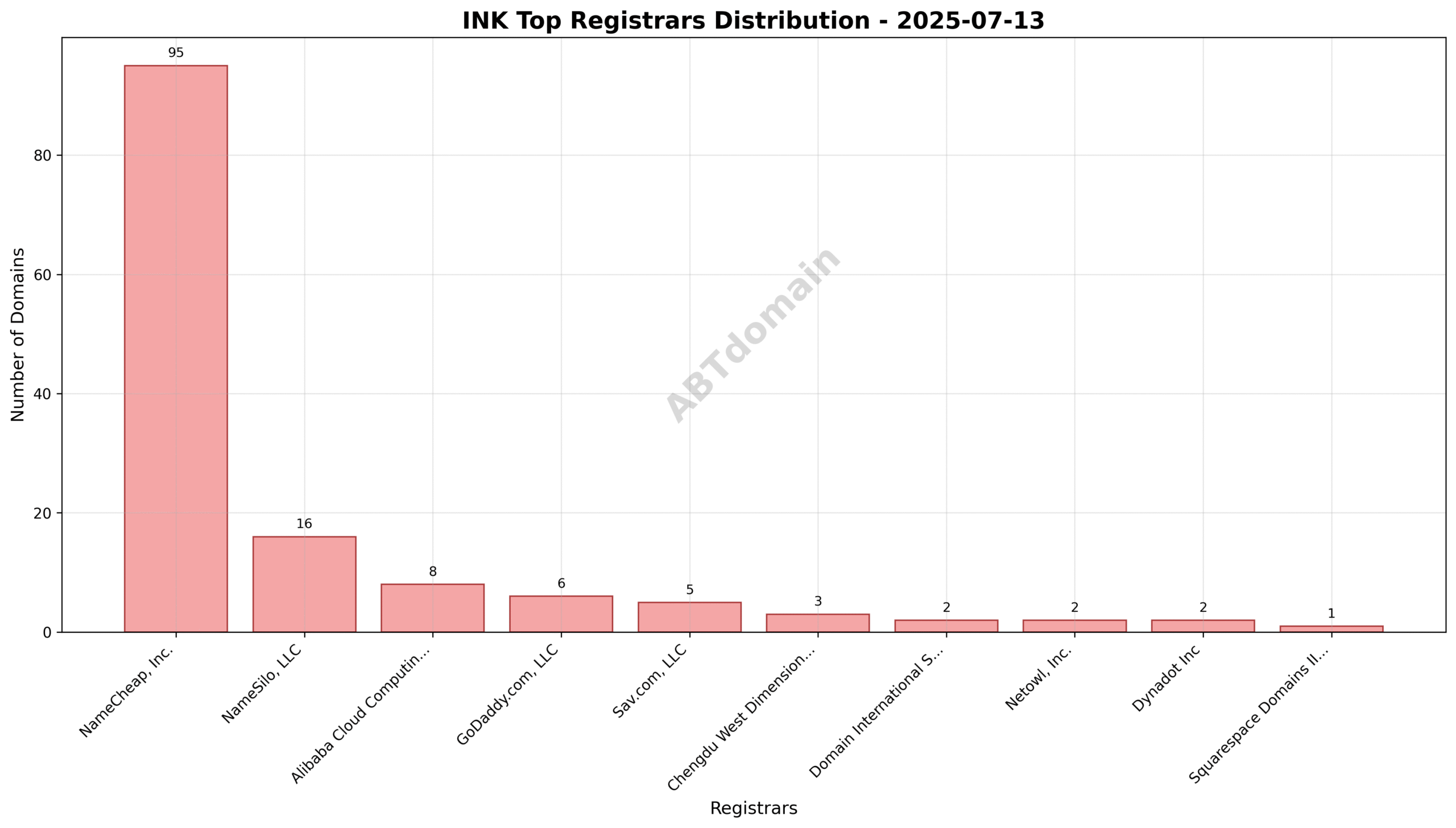 Pie chart illustrating registrar market share for ink newly registered domains on 2025-07-13, highlighting NameCheap, Inc. as the leading registrar.