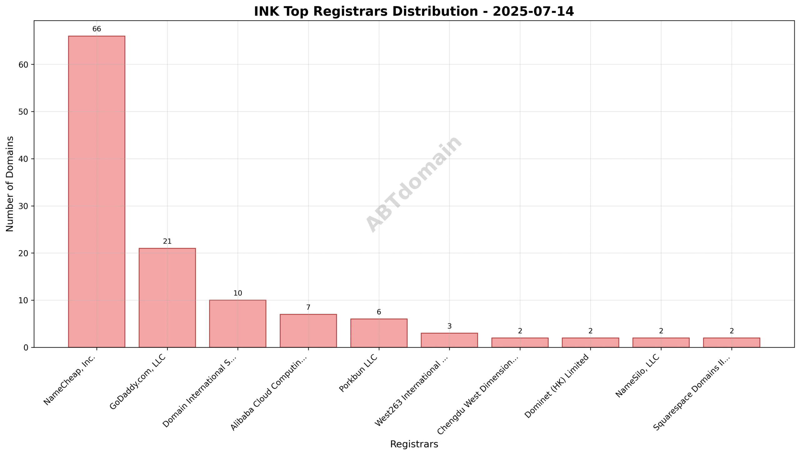 Pie chart showing registrar market share for INK newly registered domains on 2025-07-14, highlighting NameCheap, Inc. as the dominant registrar.
