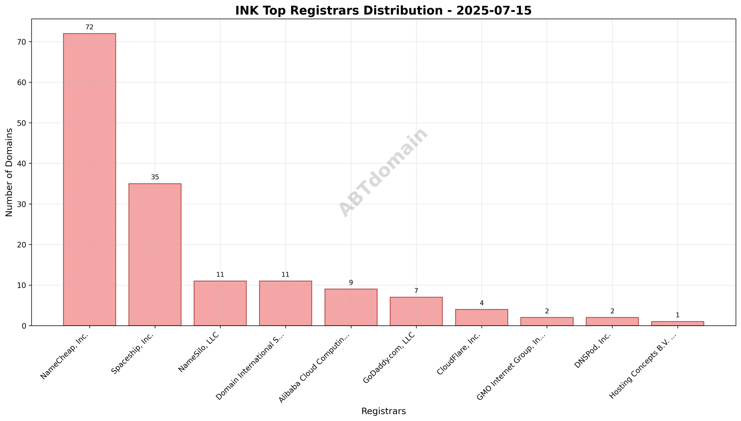 Domain analysis chart - ink_registrar_distribution_2025-07-15.png