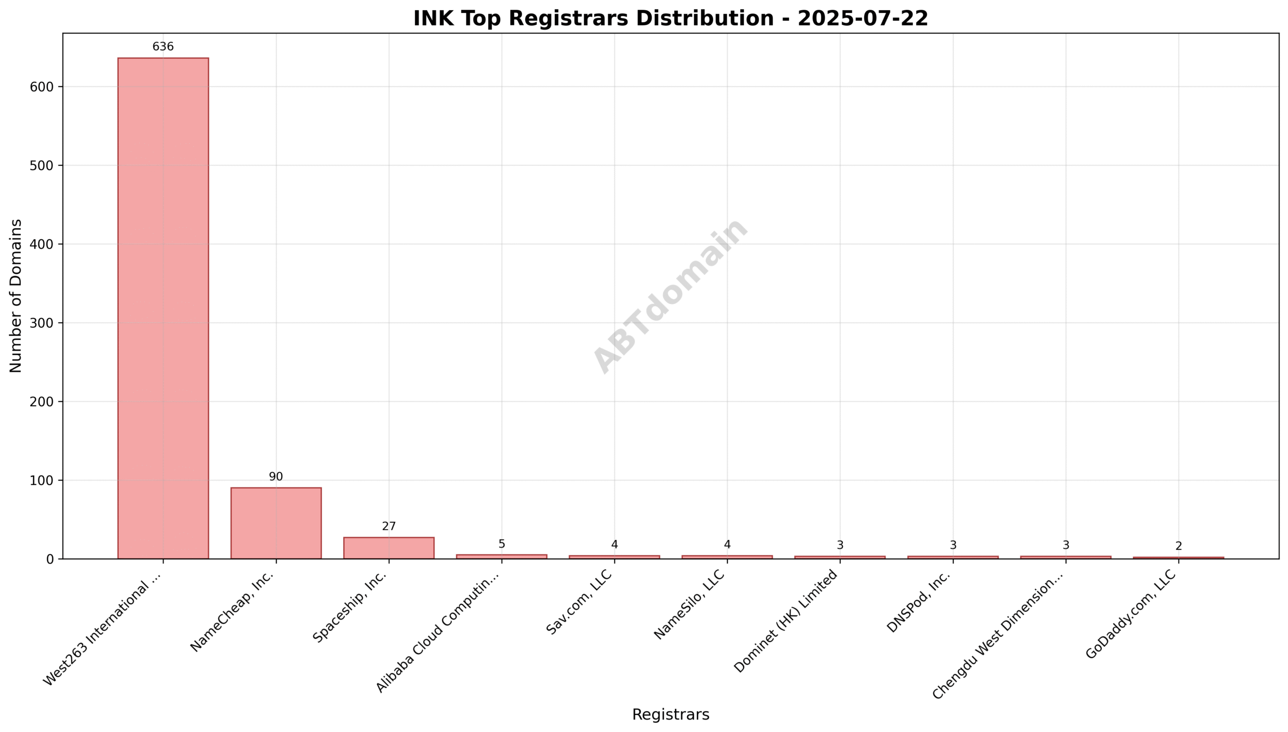 Pie chart showing registrar distribution of INK newly registered domains on 2025-07-22, highlighting West263 International Limited as the dominant registrar.