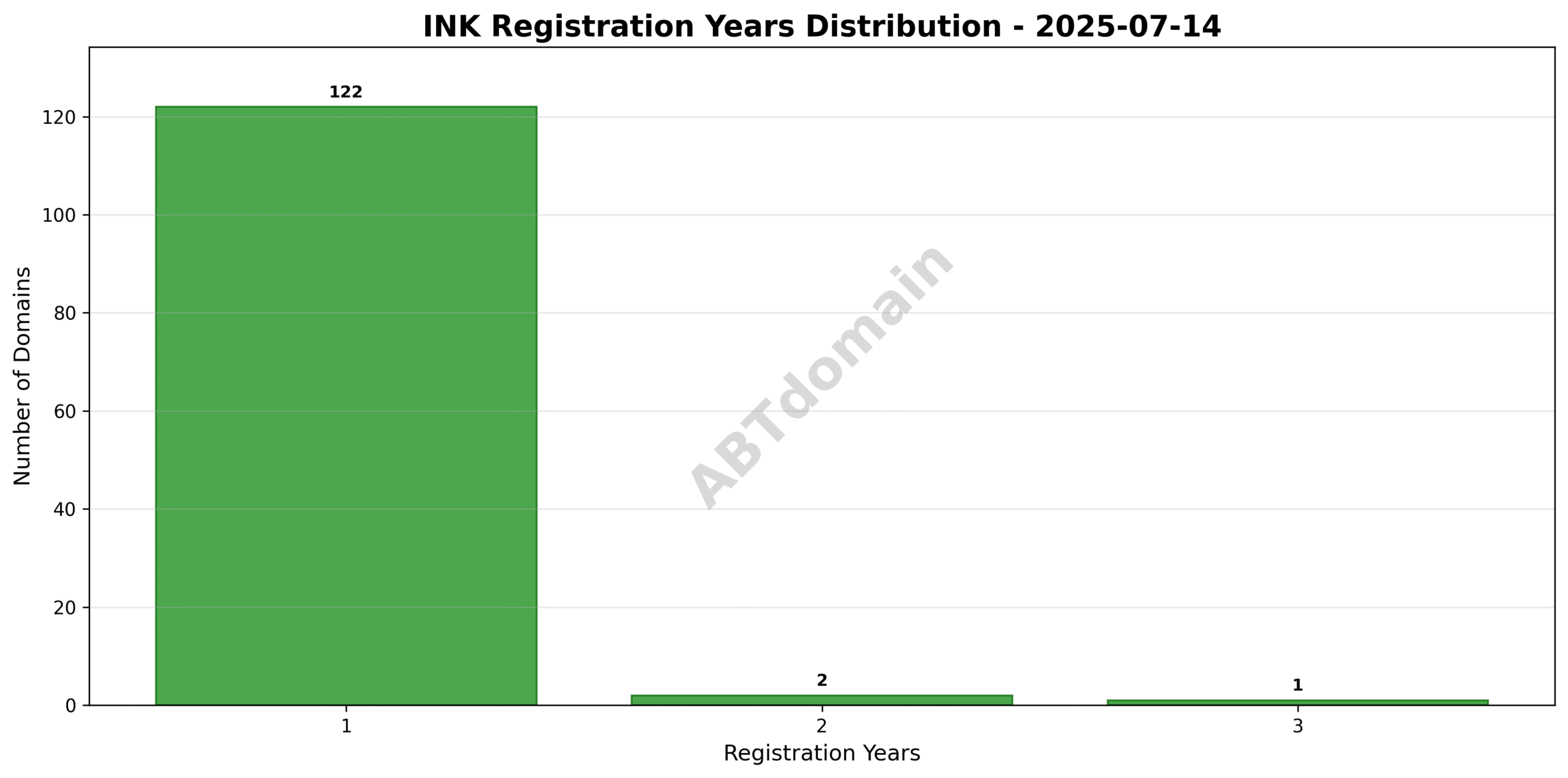 Bar graph showing the distribution of registration lengths (in years) for INK newly registered domains recorded on 2025-07-14.