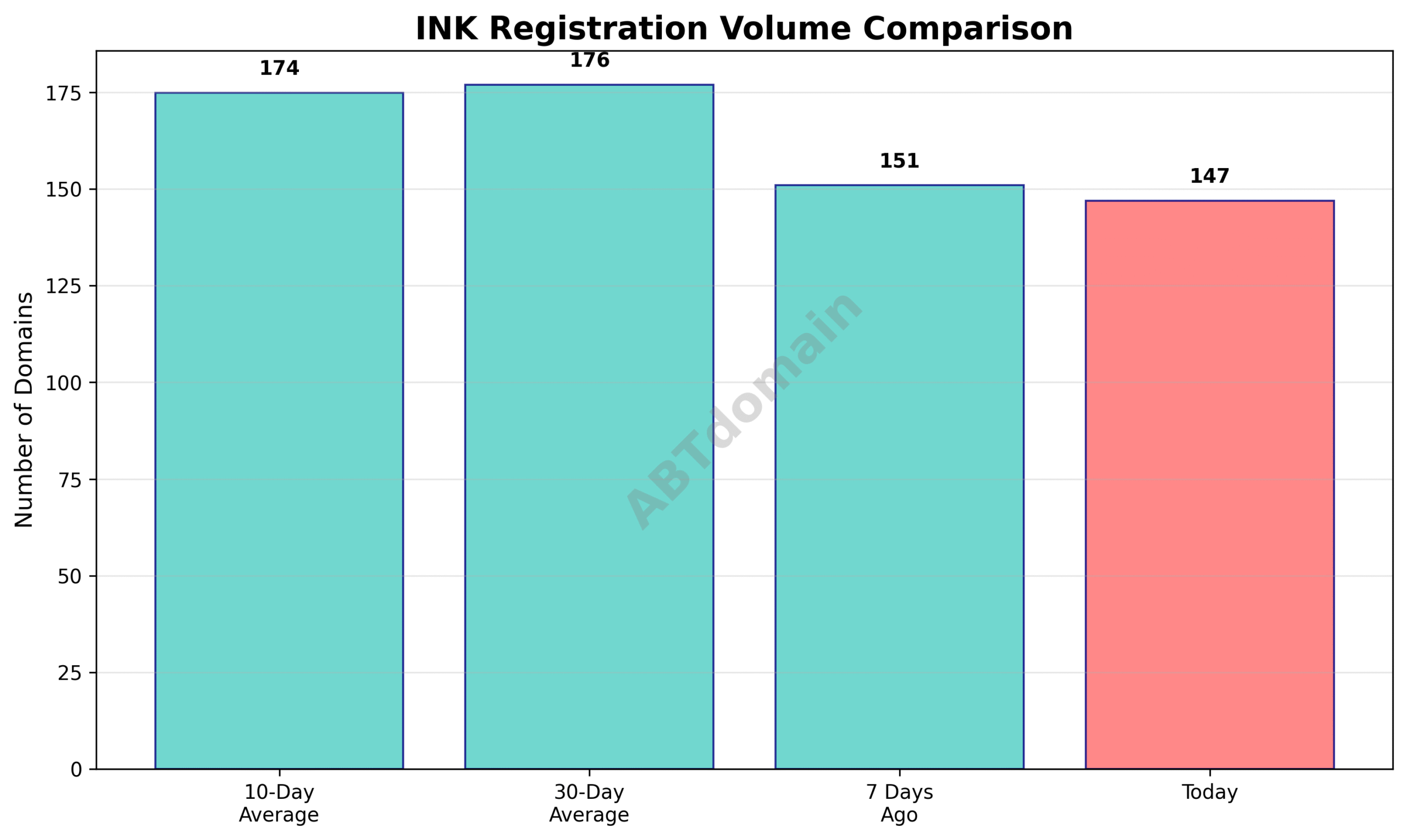 Line graph comparing newly registered ink domains on 2025-07-13 against 7-day, 10-day, and 30-day averages.