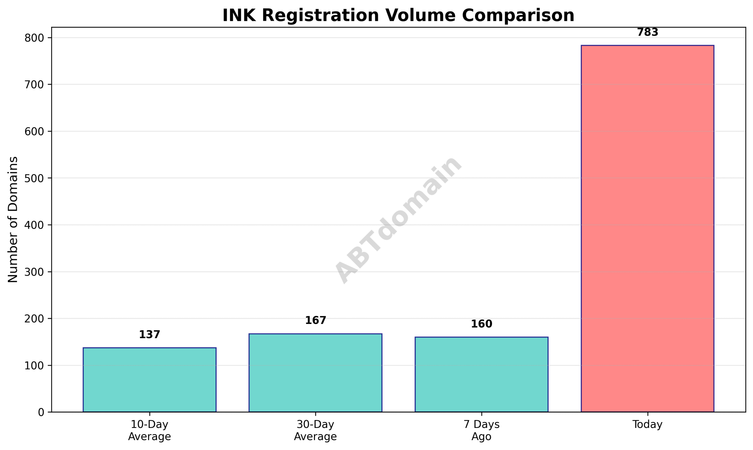 Graph comparing the volume of newly registered INK domains on 2025-07-22 against 7-day, 10-day, and 30-day averages.