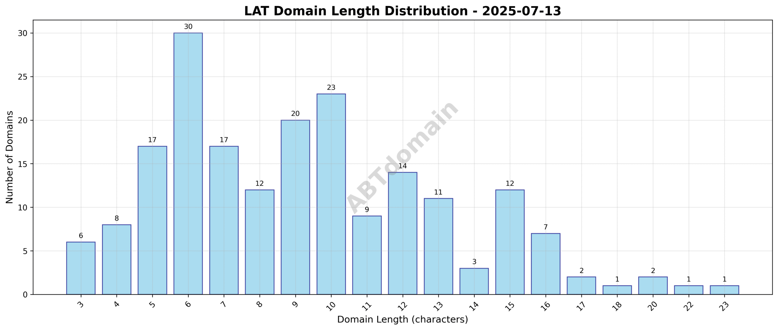 Distribution chart showing the length of lat newly registered domains on 2025-07-13, ranging from 3 to 23 characters, with an average length of 9.3 characters.