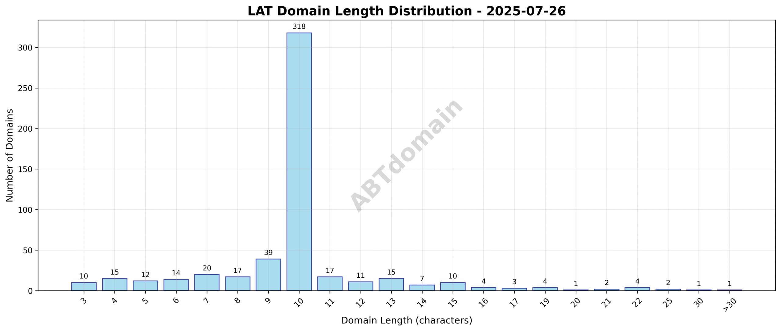 Distribution chart showing the length of newly registered LAT domains on 2025-07-26